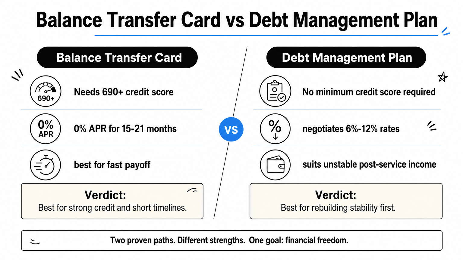 Comparison graphic contrasting balance transfer cards with debt management plans for veterans.
