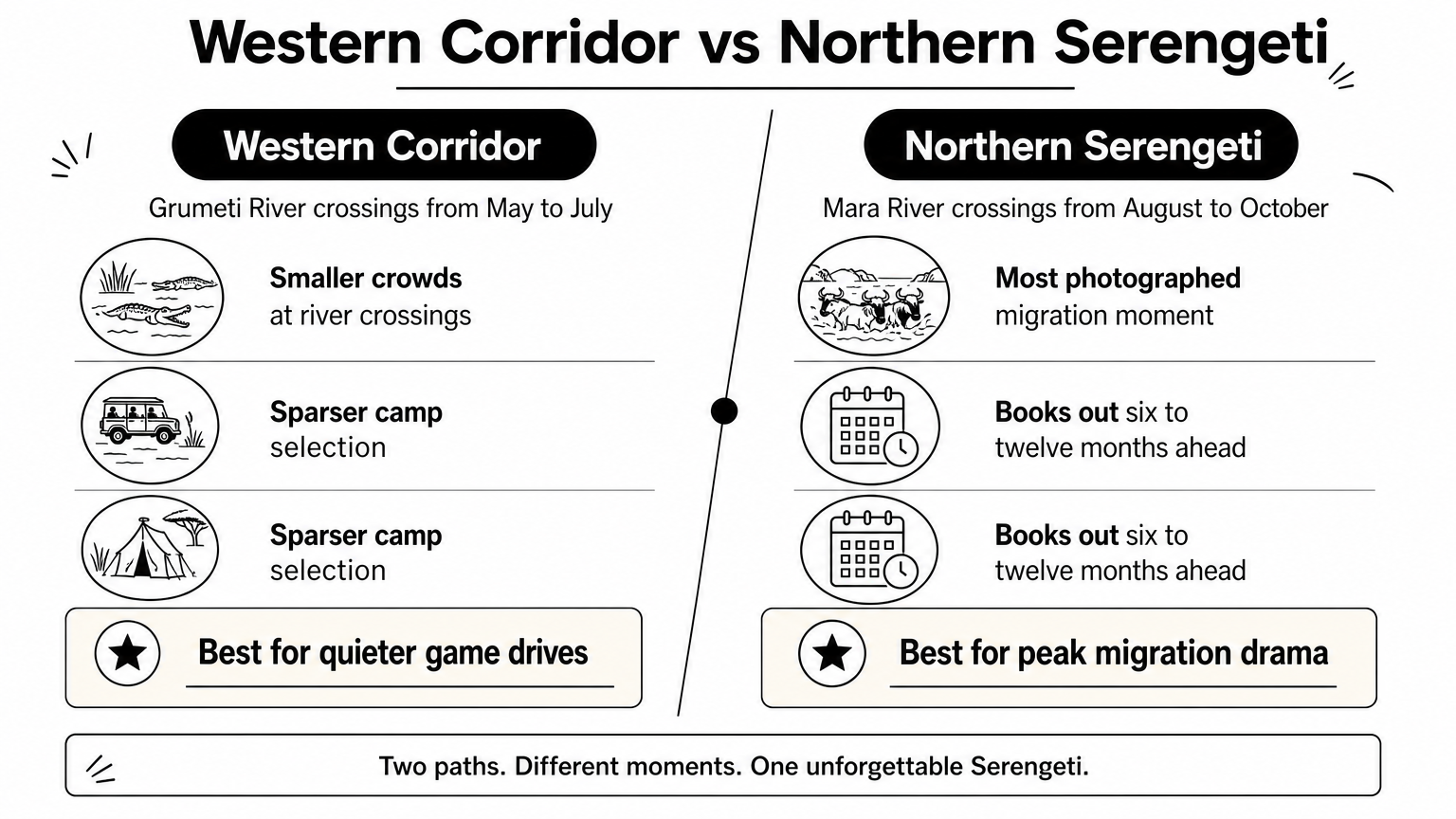 A comparison infographic contrasting the Western Corridor and Northern Serengeti migration regions.