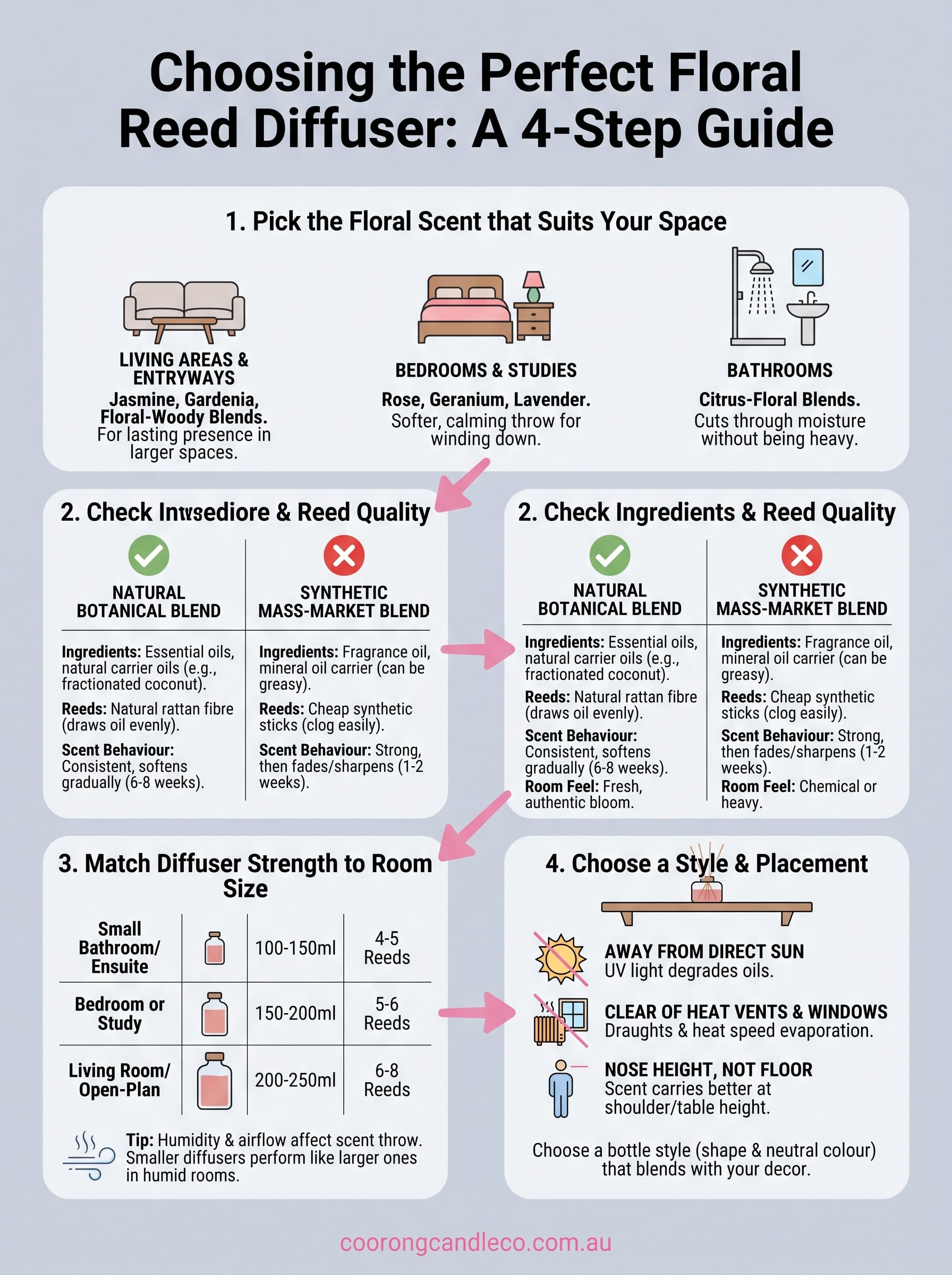 floral reed diffusers infographic