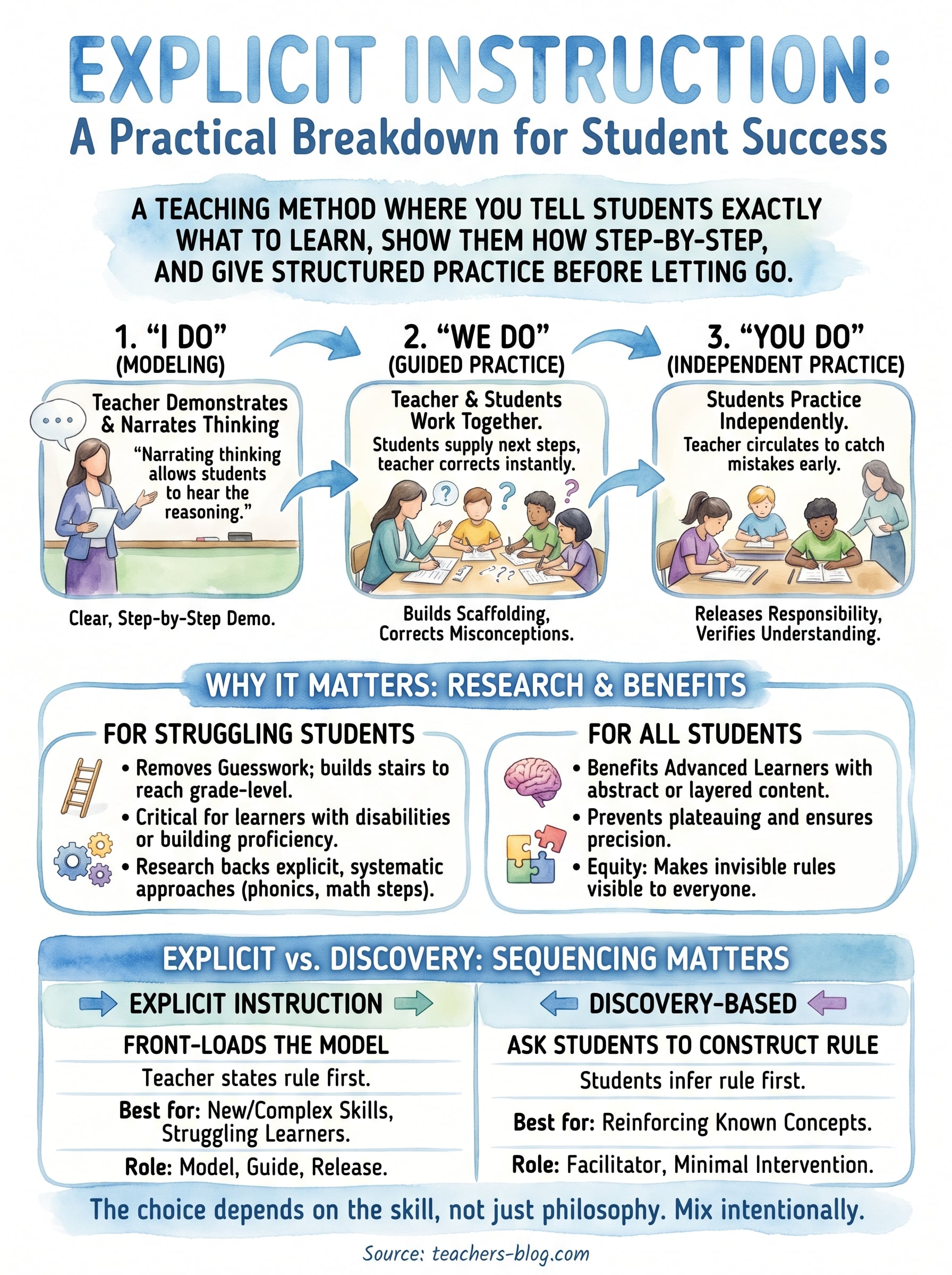 explicit instruction infographic