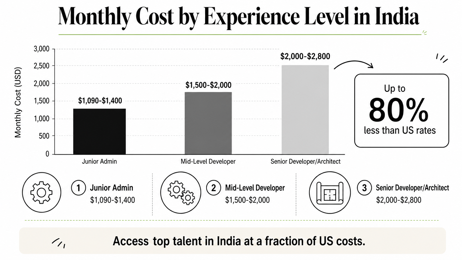 A bar chart comparing monthly costs for junior, mid-level, and senior Salesforce developers in India.