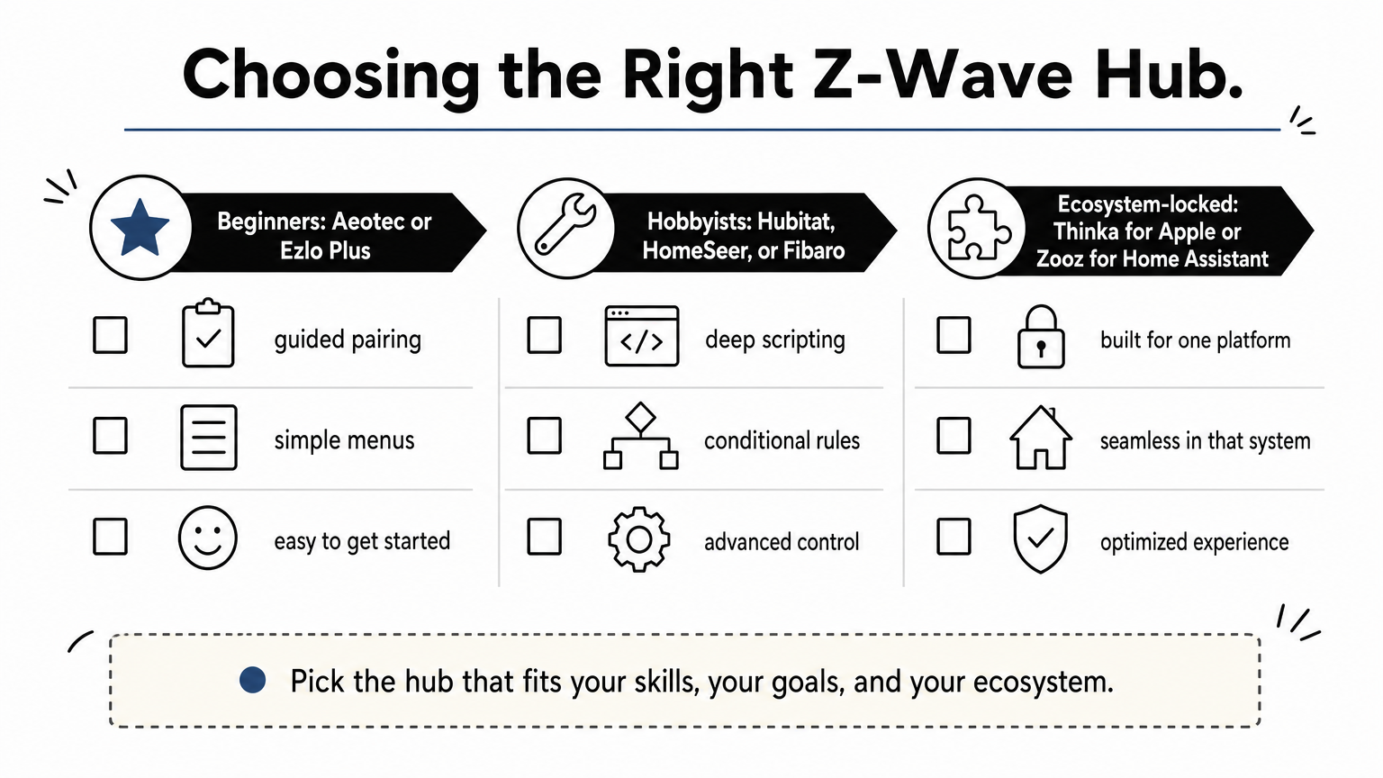 Checklist infographic grouping hub recommendations by beginner, hobbyist, and ecosystem-locked buyer types.