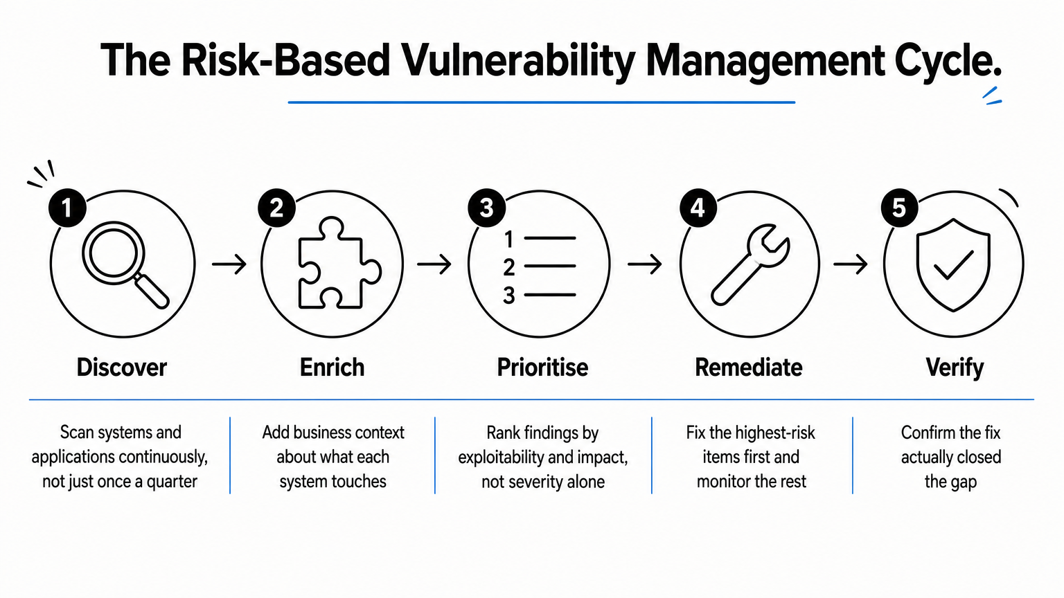 A five-step process diagram showing Discover, Enrich, Prioritise, Remediate and Verify stages of vulnerability management.