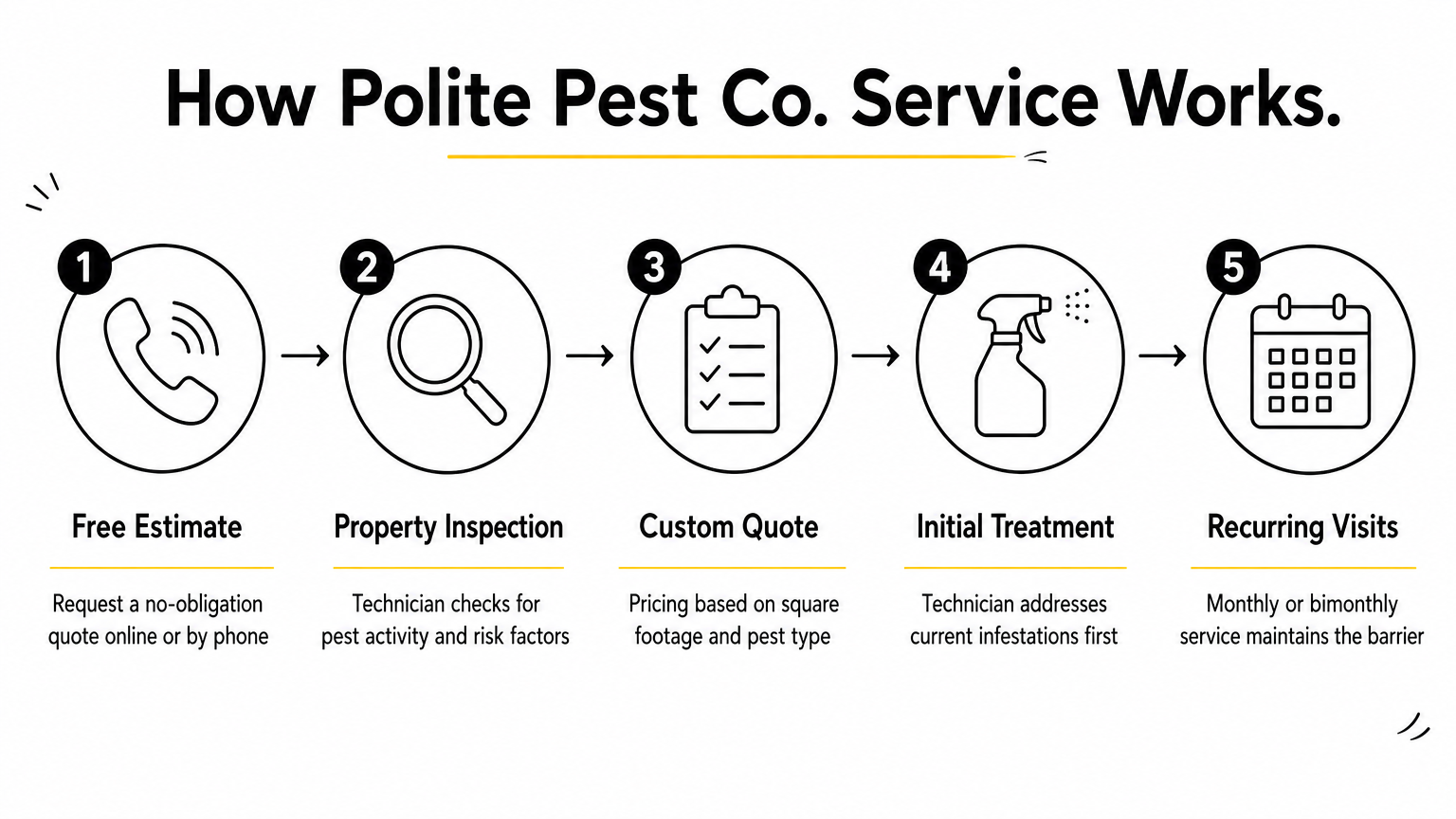Five-step infographic showing how Polite Pest Co. handles estimate, inspection, quote, treatment, and recurring visits.