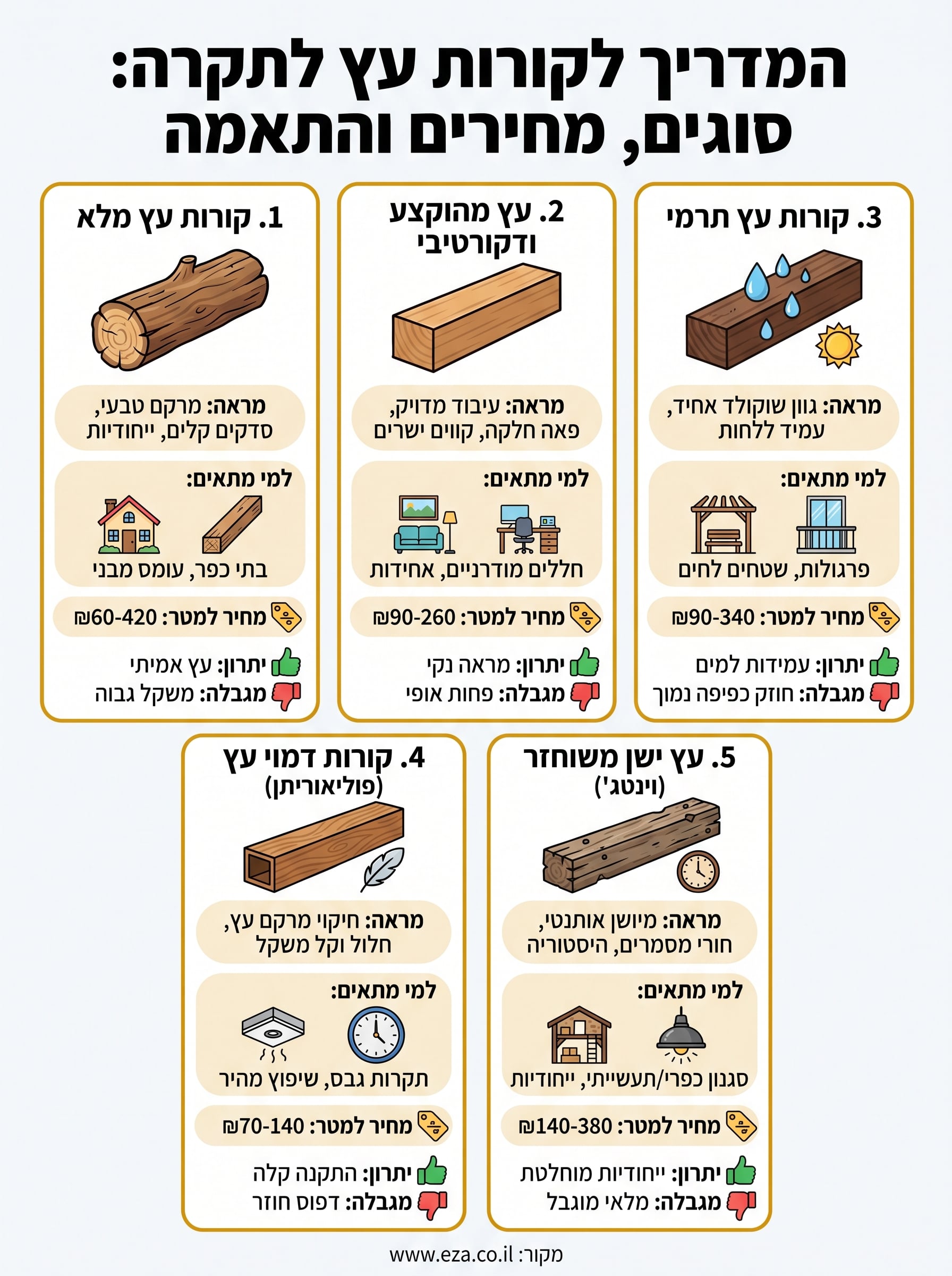 קורות עץ לתקרה infographic
