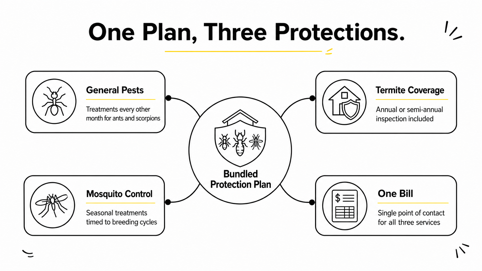 Hub diagram showing a bundled pest plan connecting to pest, termite, mosquito, and billing branches.
