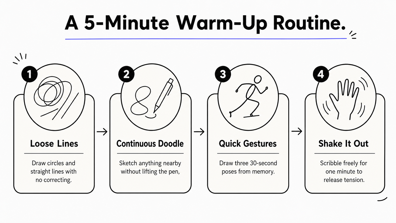 A four-step process diagram outlining a five-minute drawing warm-up routine.