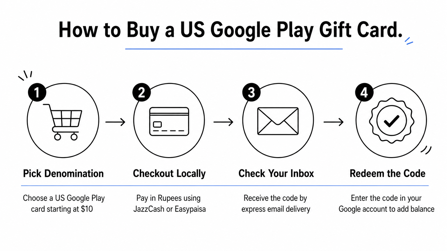 A four-step process diagram showing how to buy and redeem a US Google Play gift card.