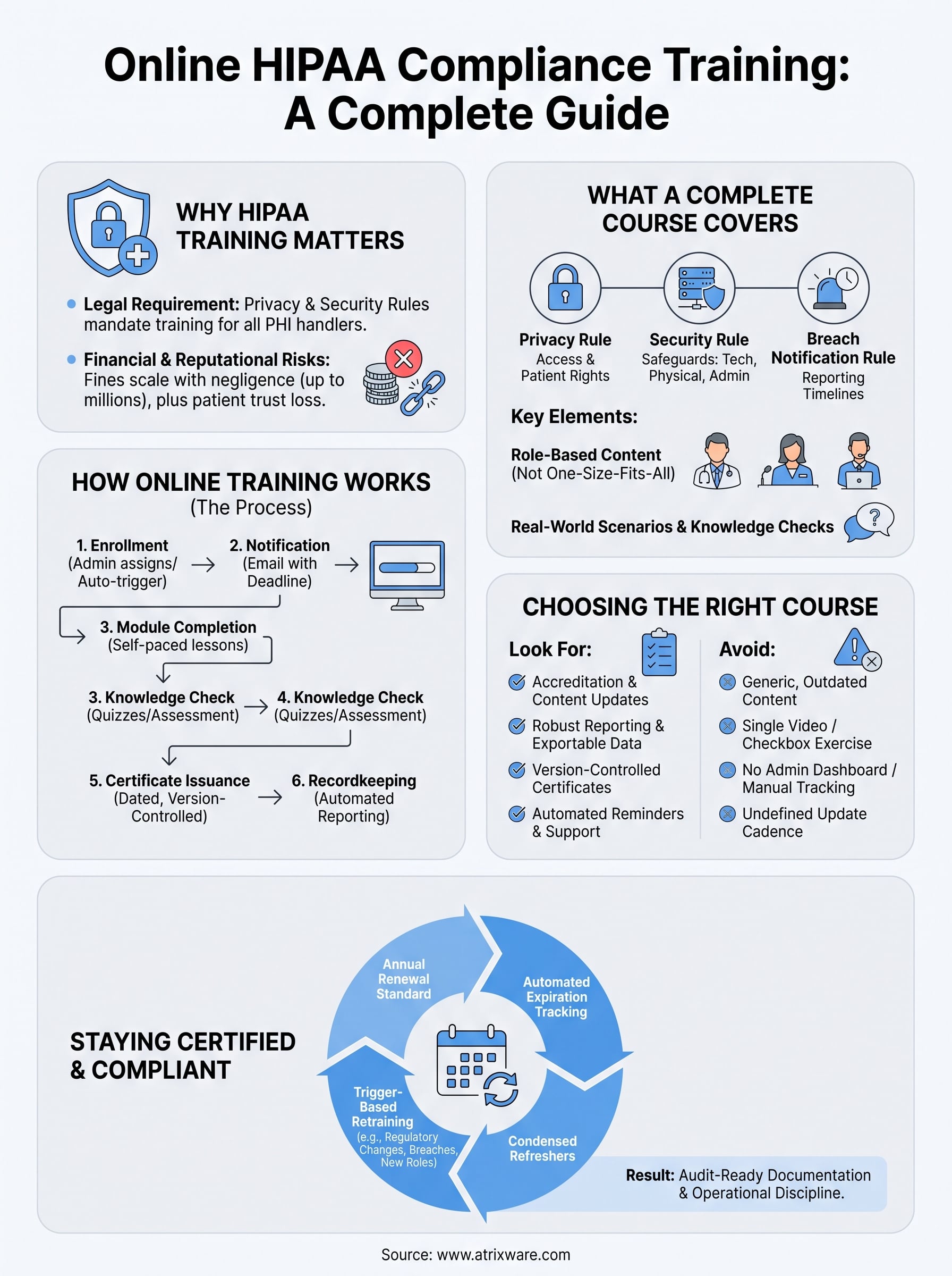 hipaa compliance training online infographic