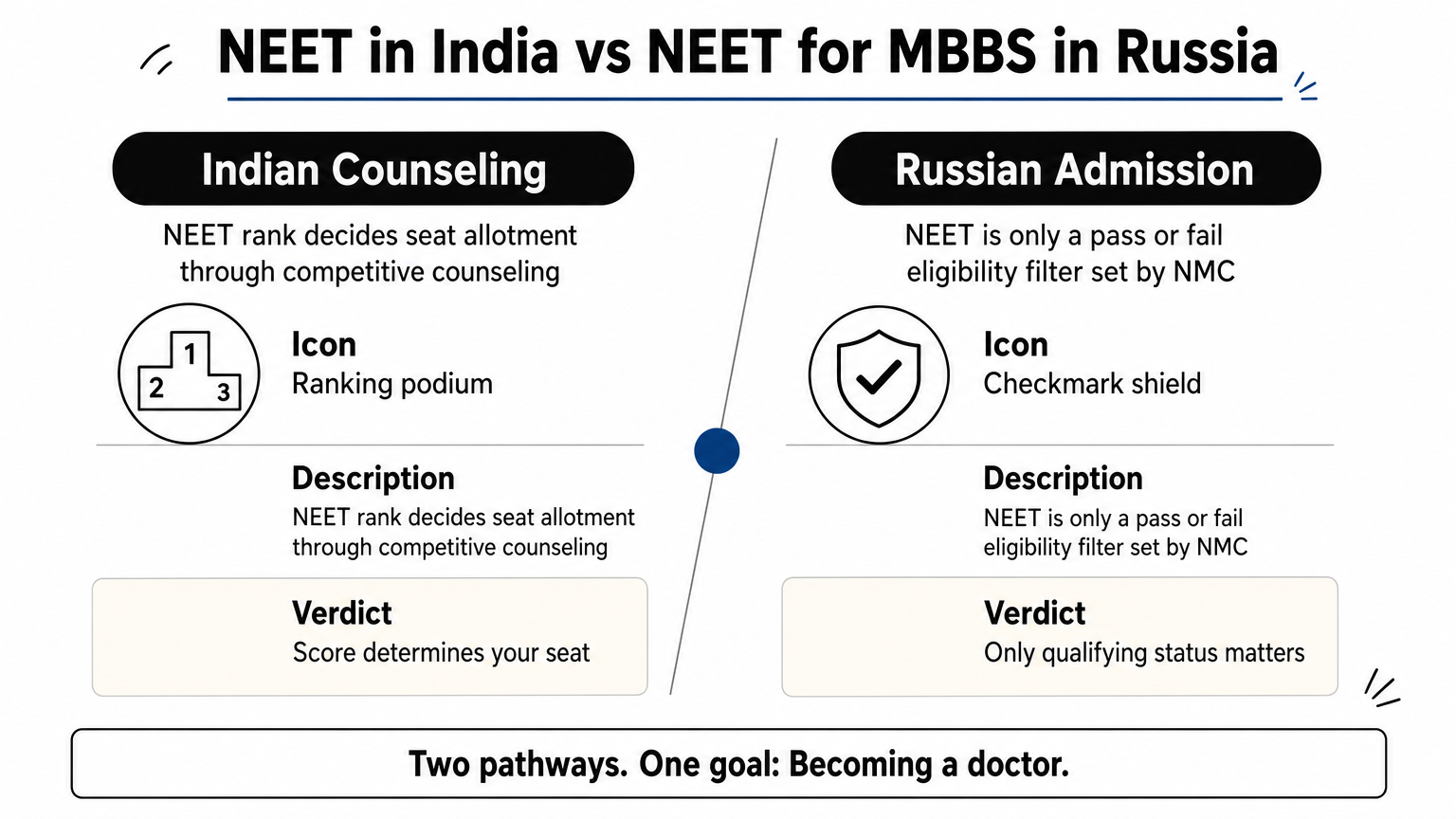 Comparison graphic contrasting NEET rank-based counseling in India with NEET pass or fail eligibility for Russia.
