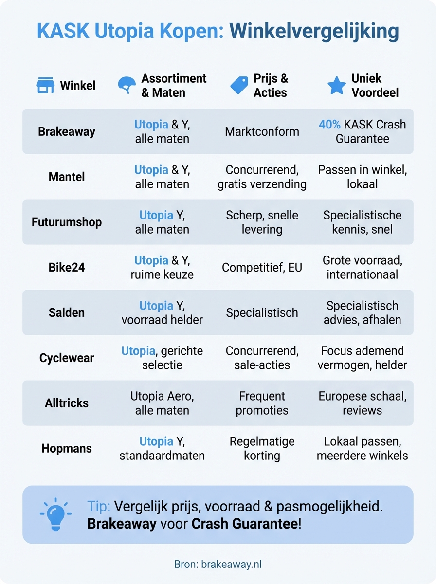 kask utopia kopen infographic