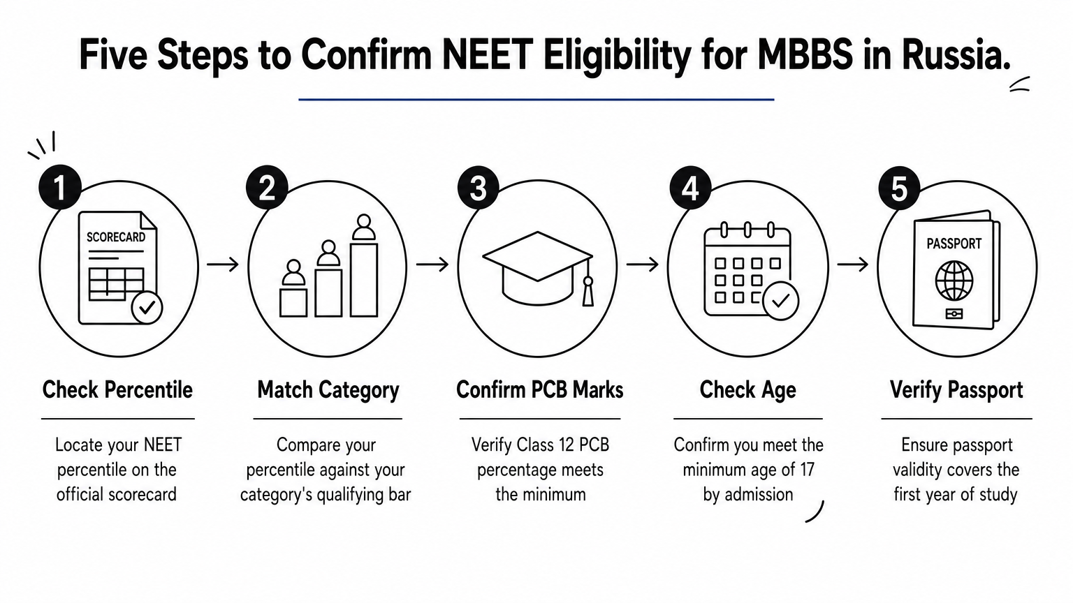 Five-step process graphic showing how to confirm NEET eligibility for MBBS admission in Russia.