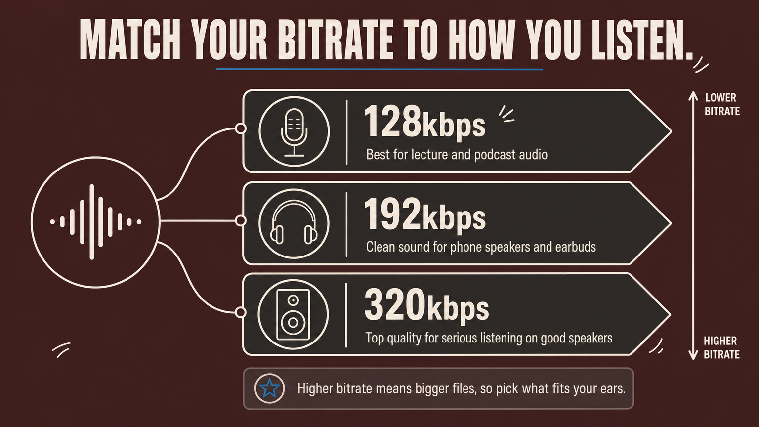 A three-step ladder infographic comparing 128kbps, 192kbps, and 320kbps audio quality levels.
