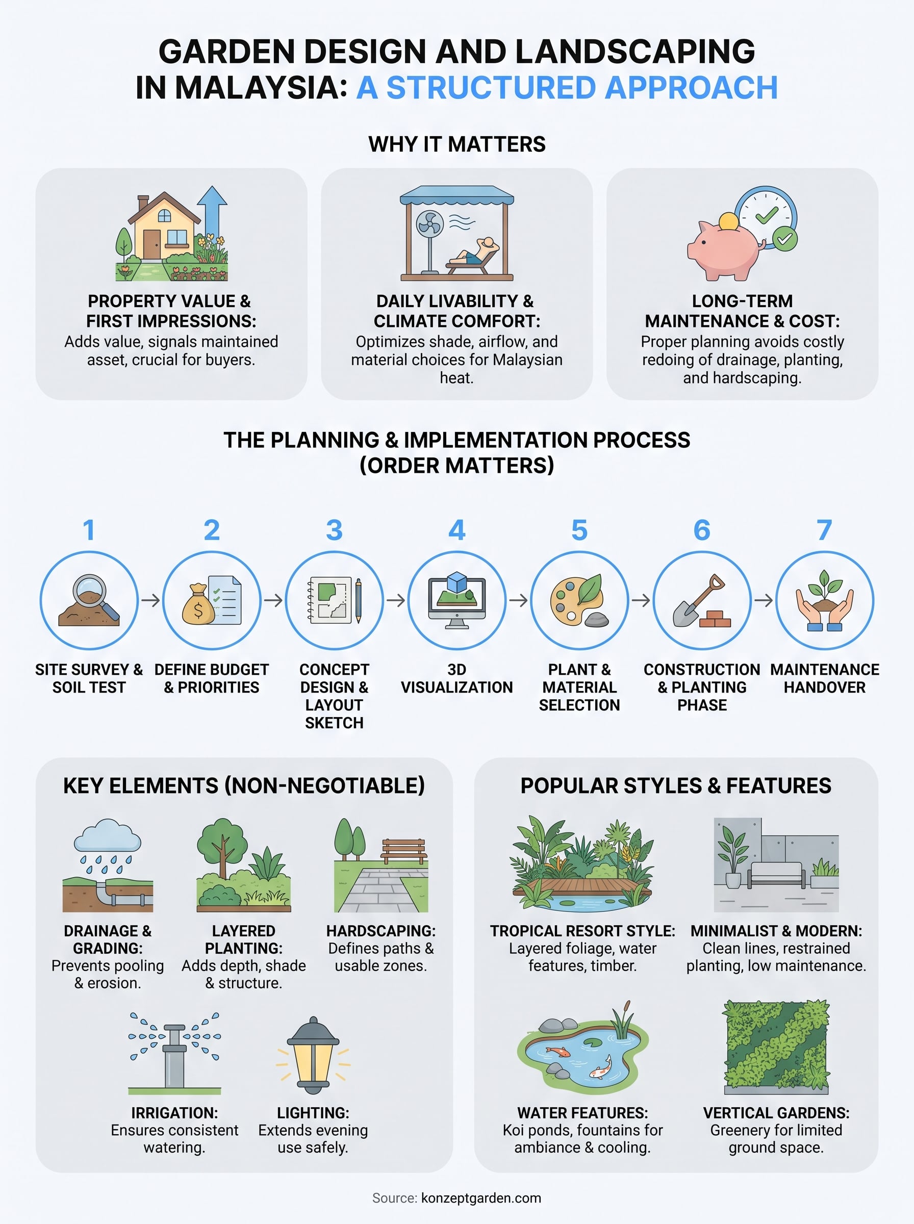 garden design and landscaping infographic