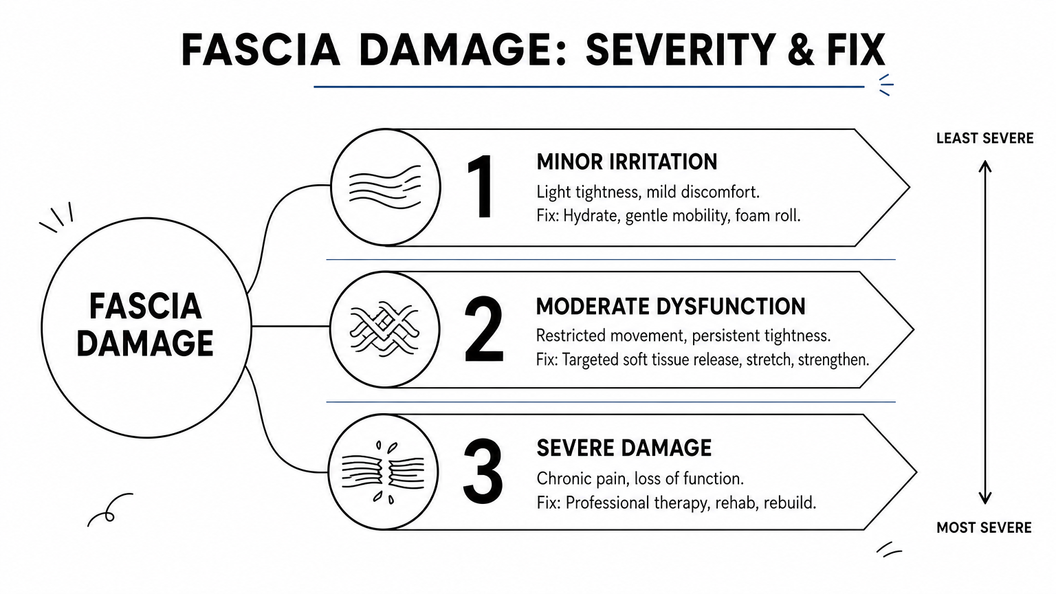 Ladder infographic showing minor, moderate, and severe fascia damage levels with matching repairs.blocks:Minor Damage:Small soft spot with no daylight through wood.icon:magnifying glass.Moderate Damage:Soft wood spanning two to four feet with staining.icon:wood plank.Severe Damage:Crumbling wood insect damage and a sagging gutter run.icon:warning triangle.headline:How Bad Is Your Fascia Damage?