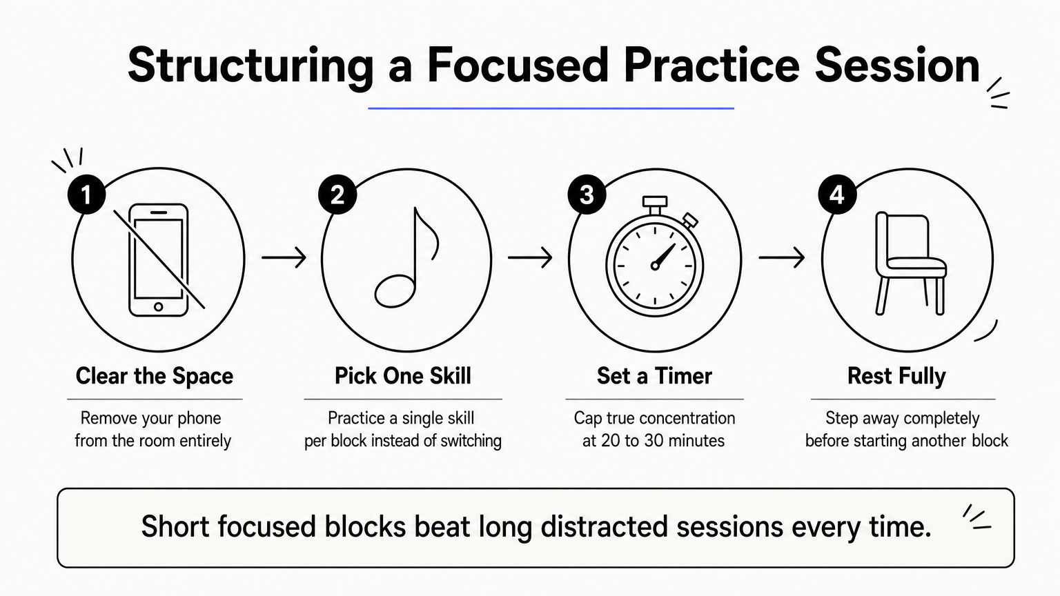 A four-step process diagram showing how to structure a focused, distraction-free practice session.