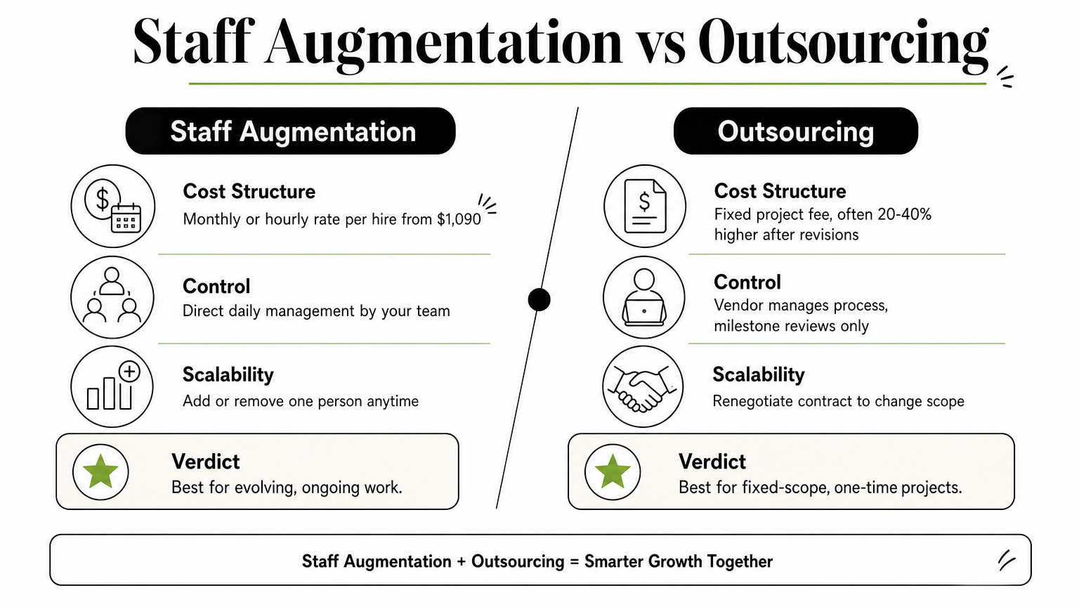 A side-by-side comparison chart of staff augmentation and outsourcing across cost, control, scalability, and best use case.