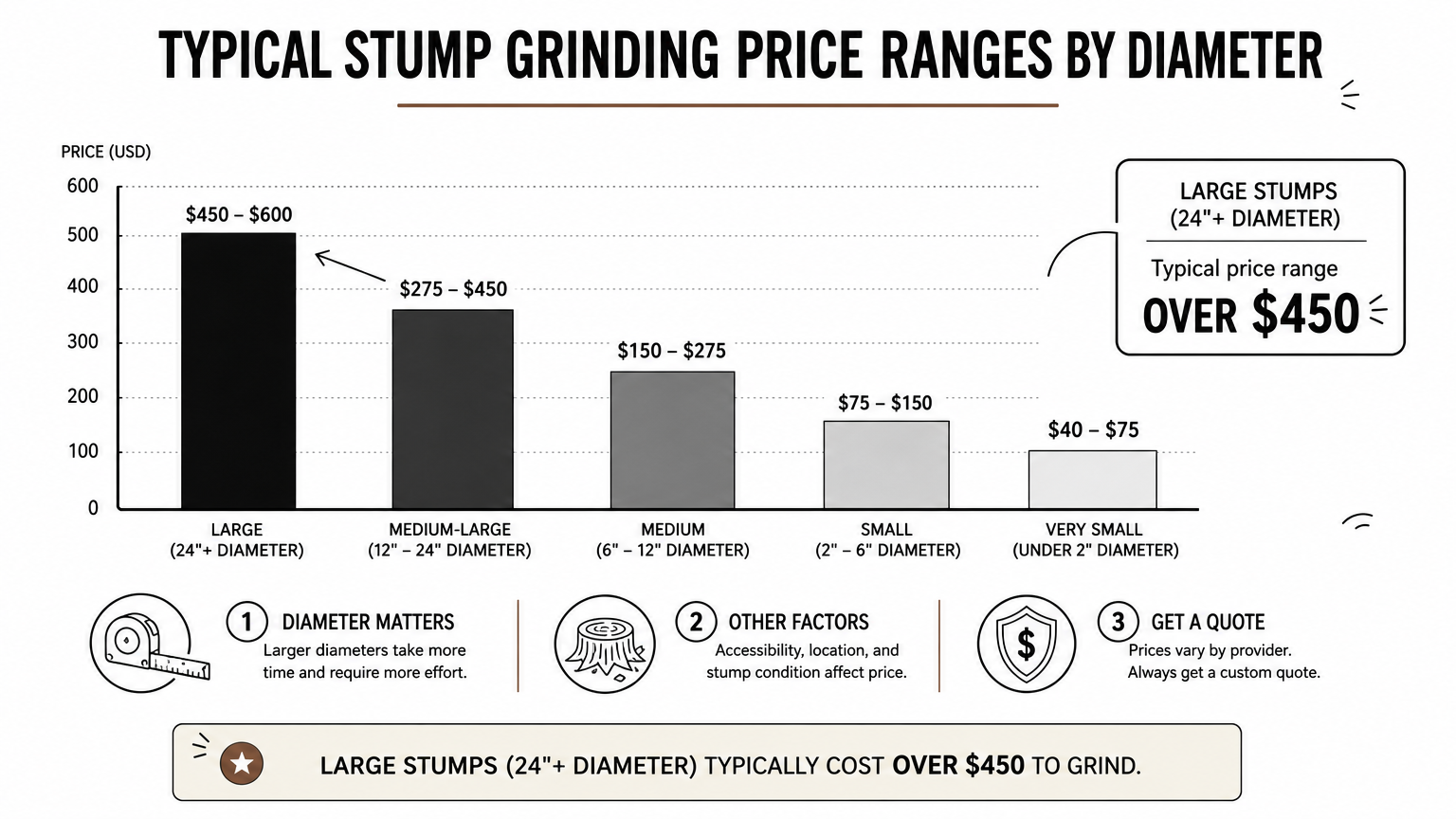 Bar chart comparing stump grinding price ranges across four diameter categories.