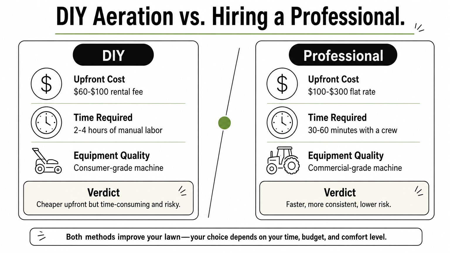 Infographic comparing DIY aeration and professional aeration across cost, time, equipment, and verdict.