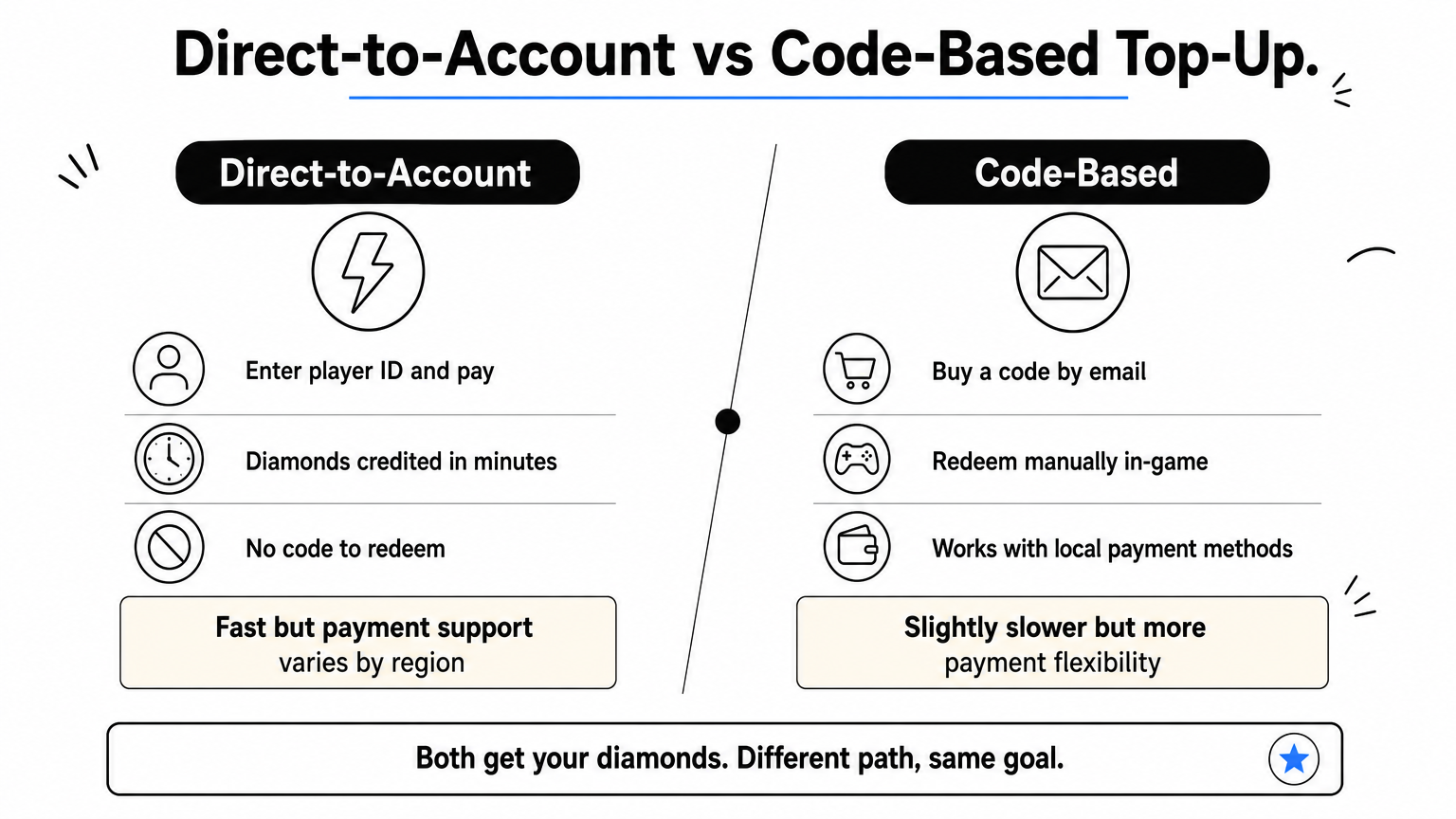 Infographic comparing direct-to-account top-ups against code-based top-ups for Free Fire diamonds.