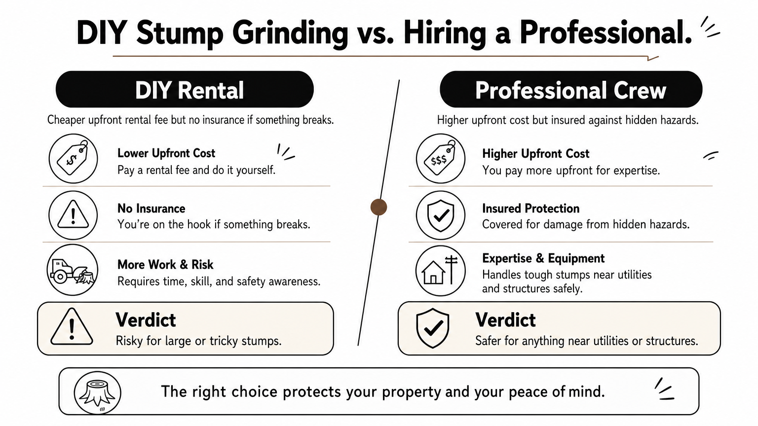Comparison graphic weighing DIY stump grinding rental against hiring a professional crew.