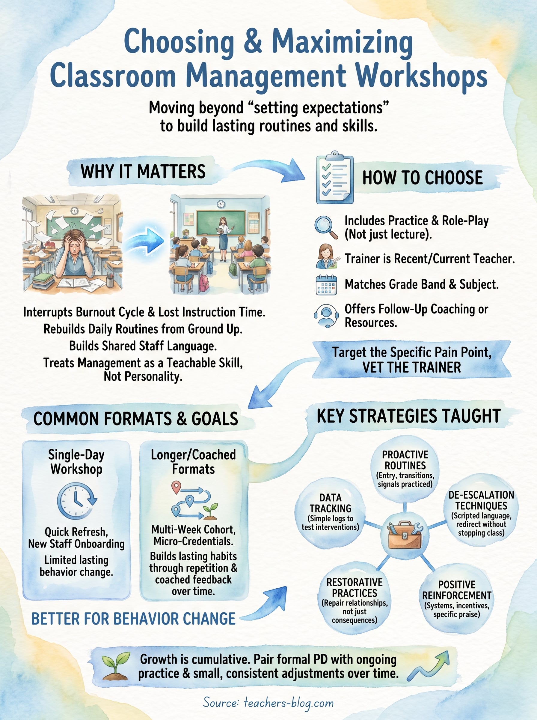 classroom management workshop for teachers infographic