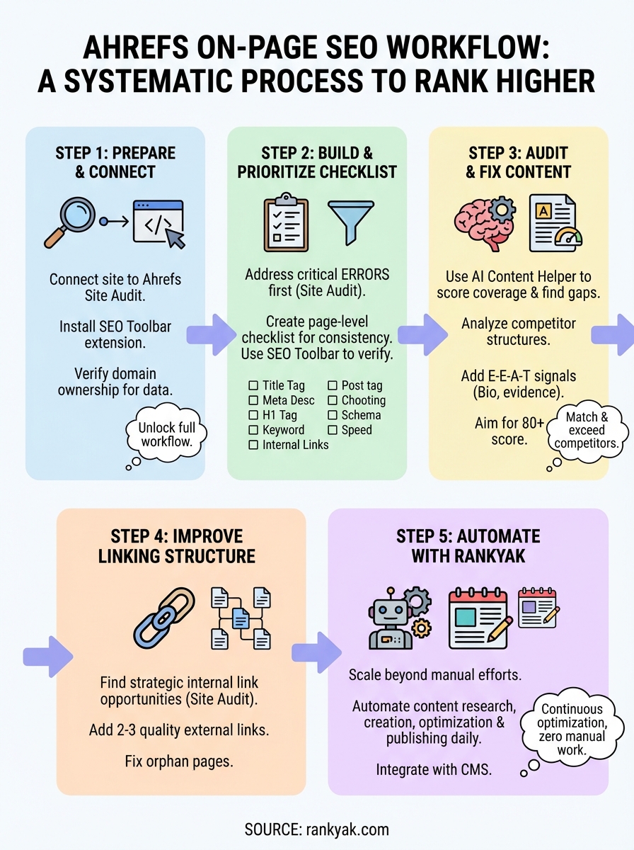 ahrefs on-page seo infographic