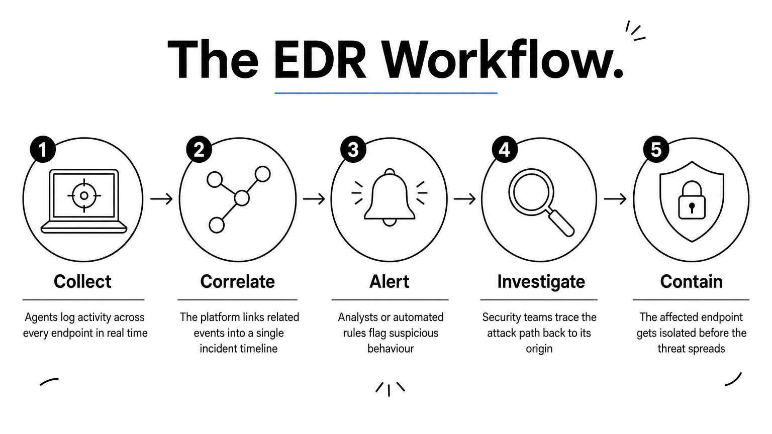 Process infographic showing the five-step EDR workflow from collecting data to containing threats.