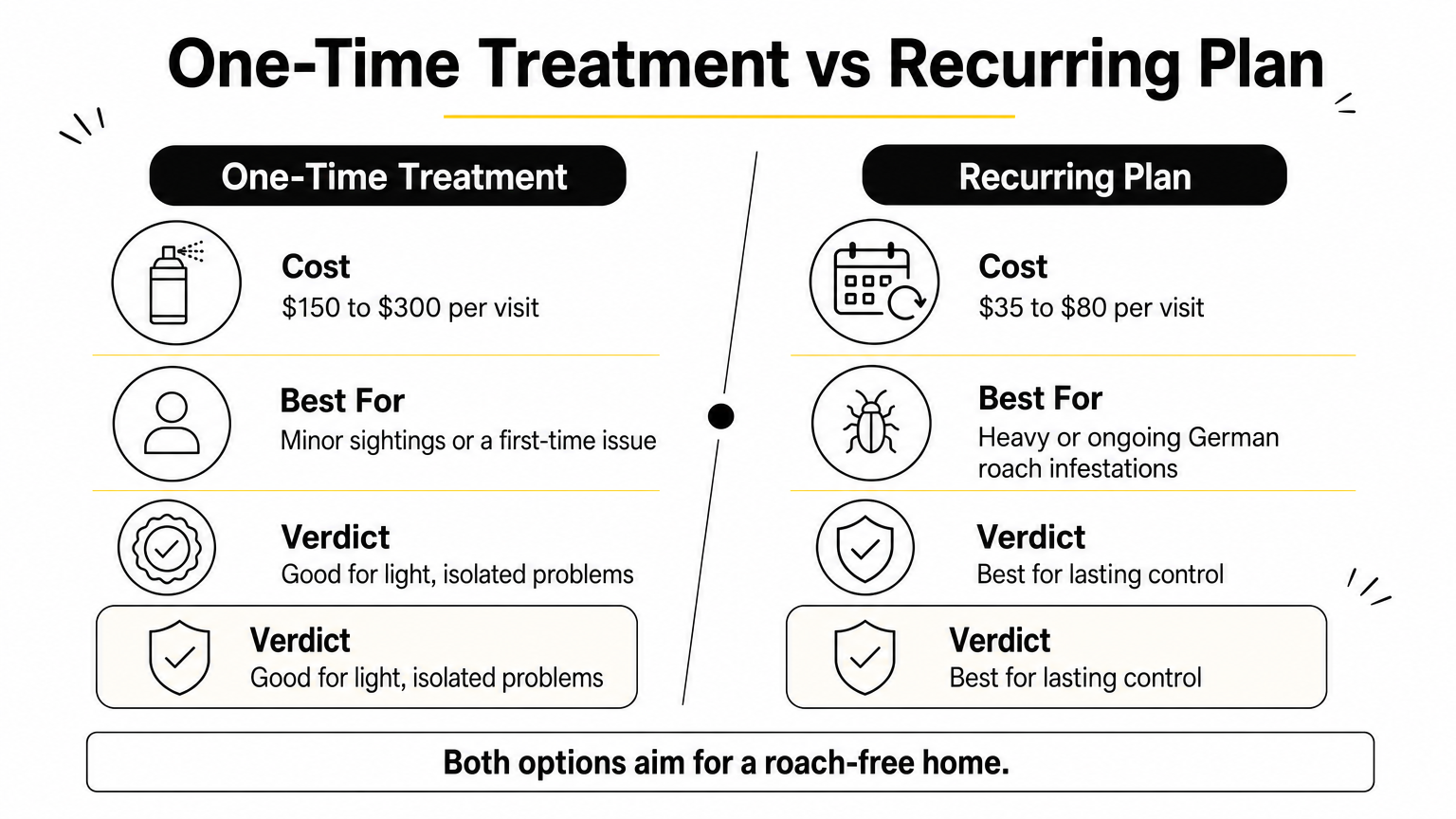 Infographic comparing one-time roach treatment against a recurring treatment plan by cost and best use.