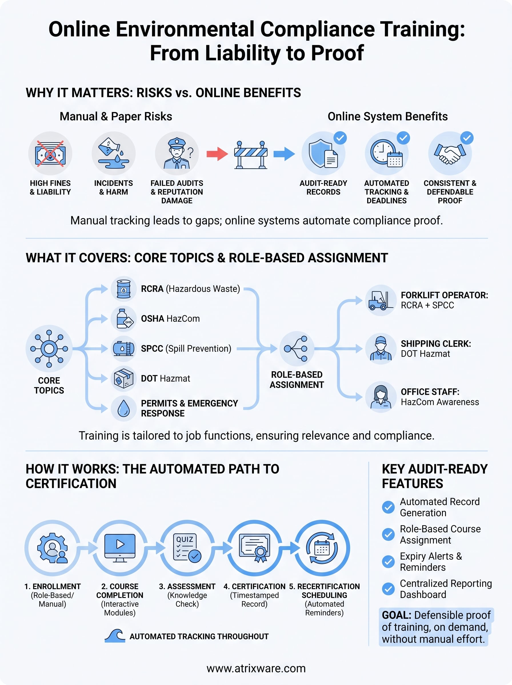 environmental compliance training online infographic