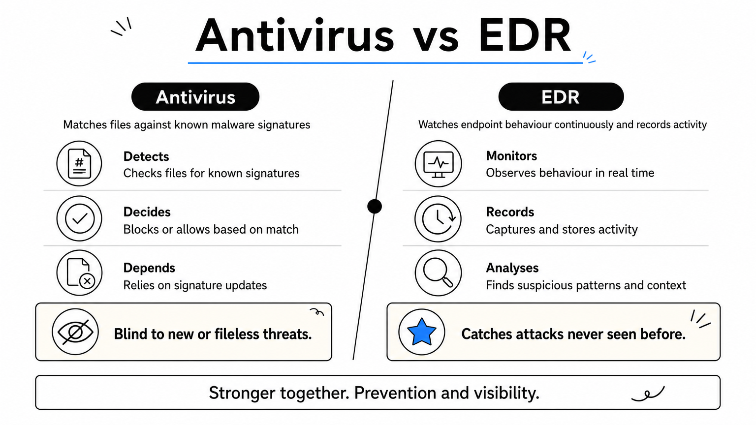 Comparison infographic contrasting antivirus signature matching with EDR continuous behavioural monitoring.
