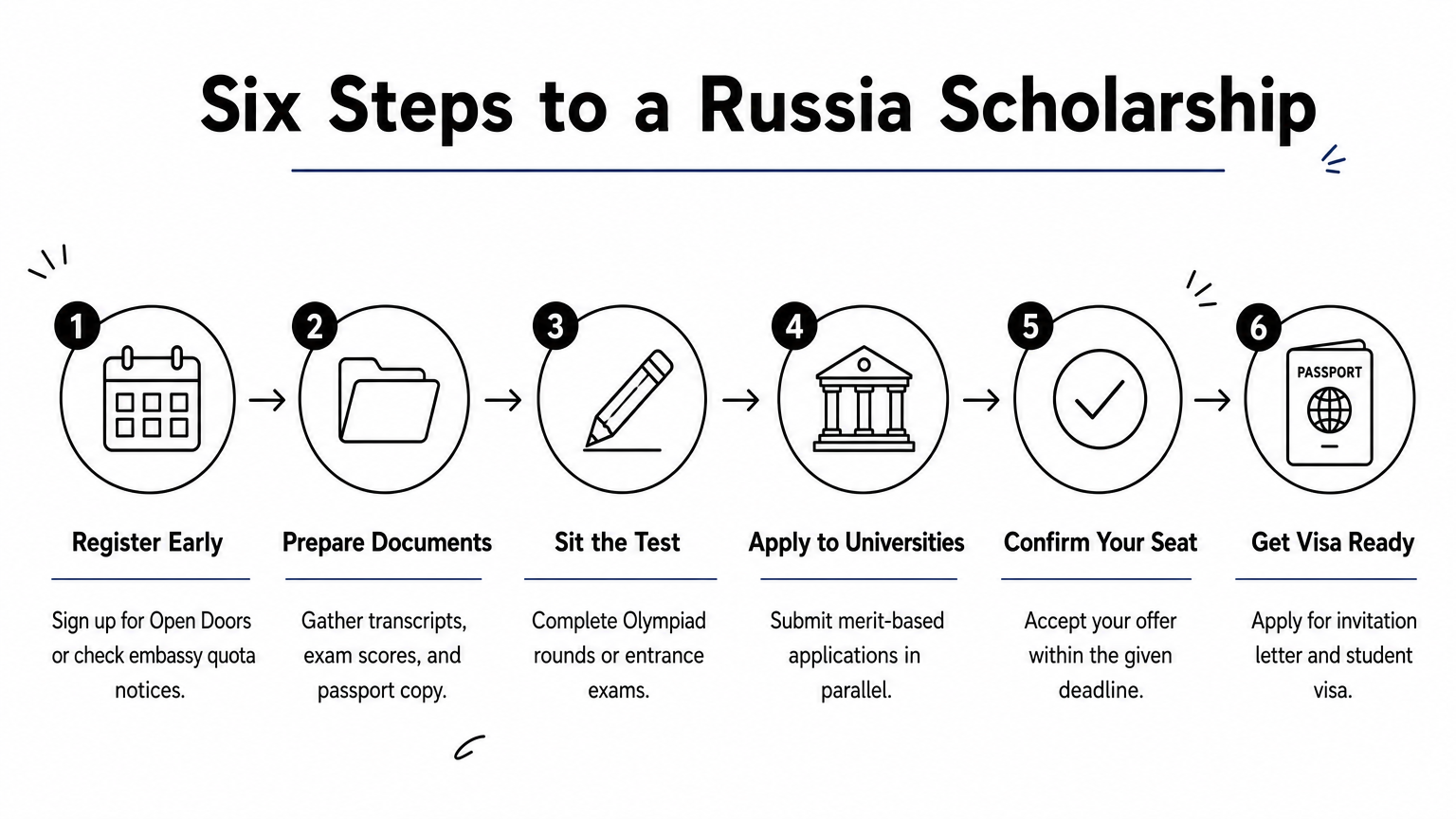 A six-step process diagram showing the sequence for applying to a Russia scholarship.