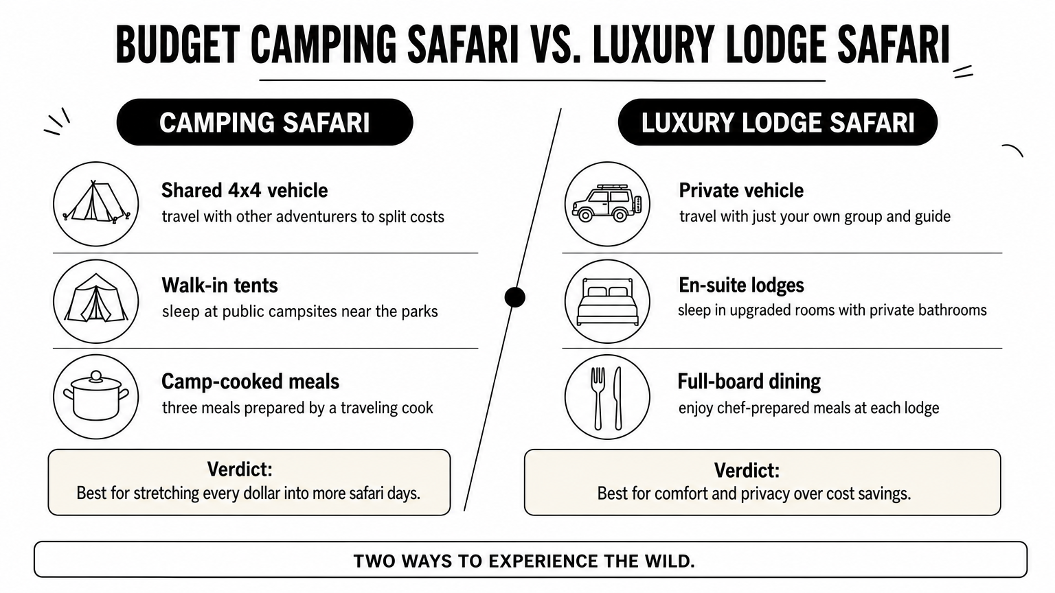 Infographic comparing budget group camping safaris to luxury lodge safaris across vehicle, lodging, and meals.