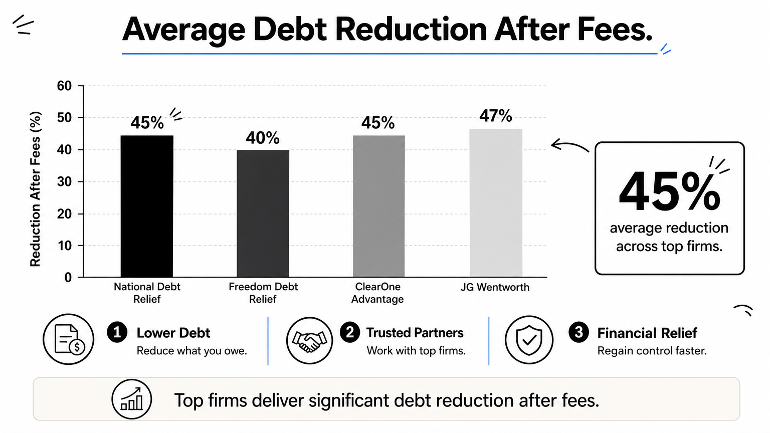 A bar chart comparing average debt reduction percentages among four debt settlement companies.