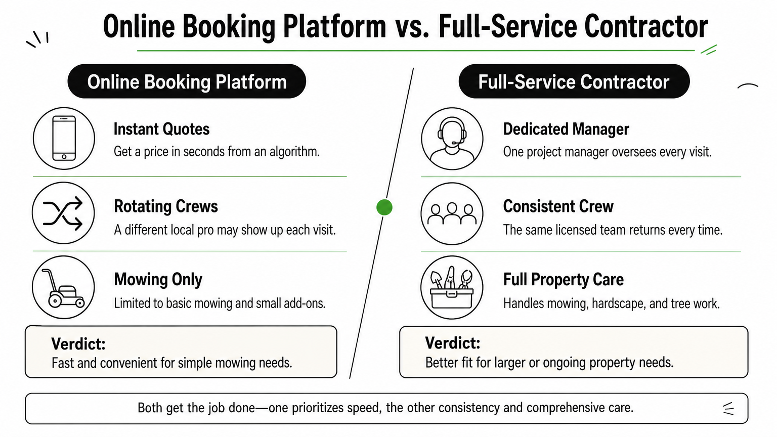 A comparison infographic contrasting instant online mowing platforms with full-service landscaping contractors.