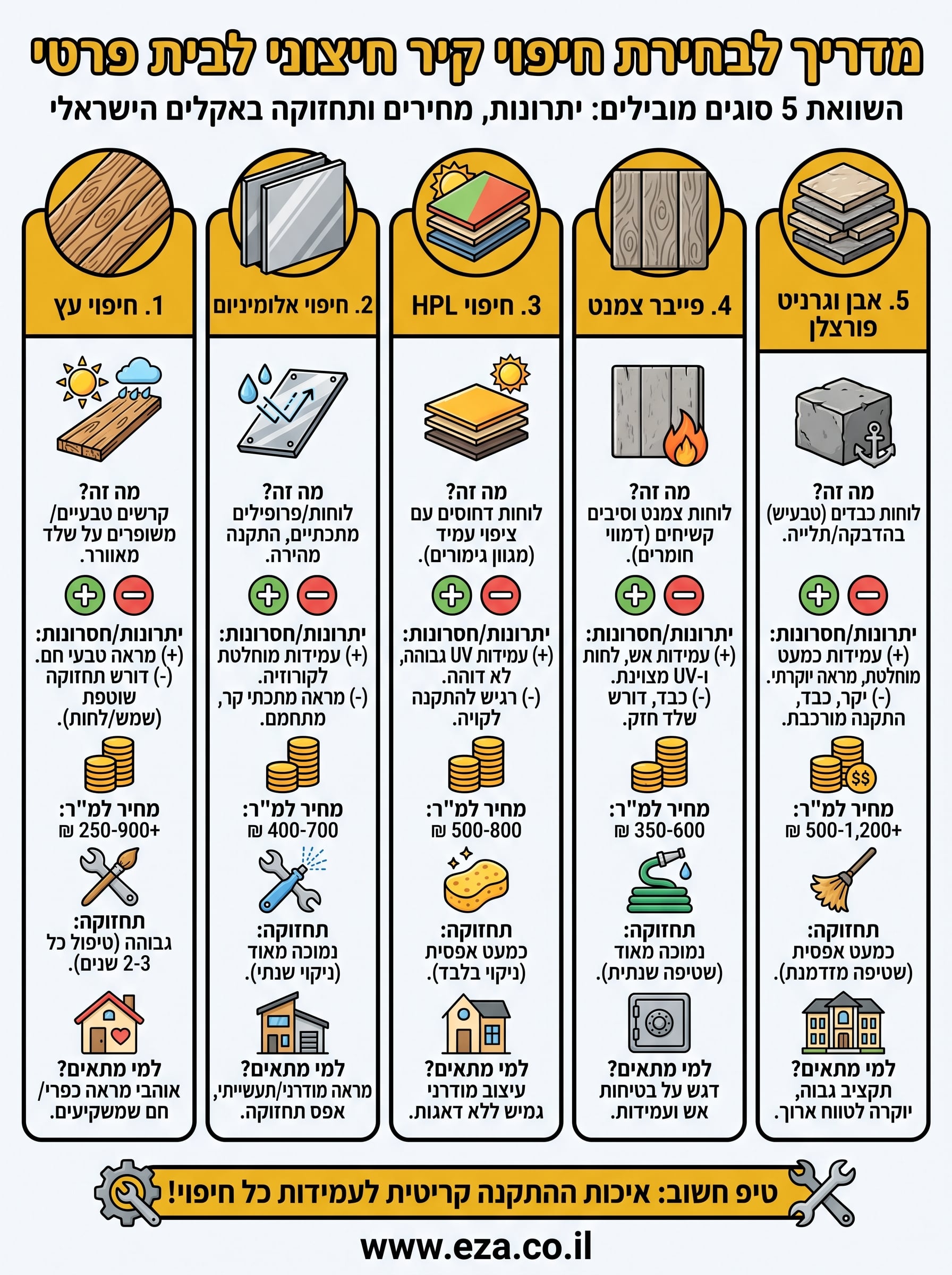 חיפוי קיר חיצוני לבית פרטי infographic