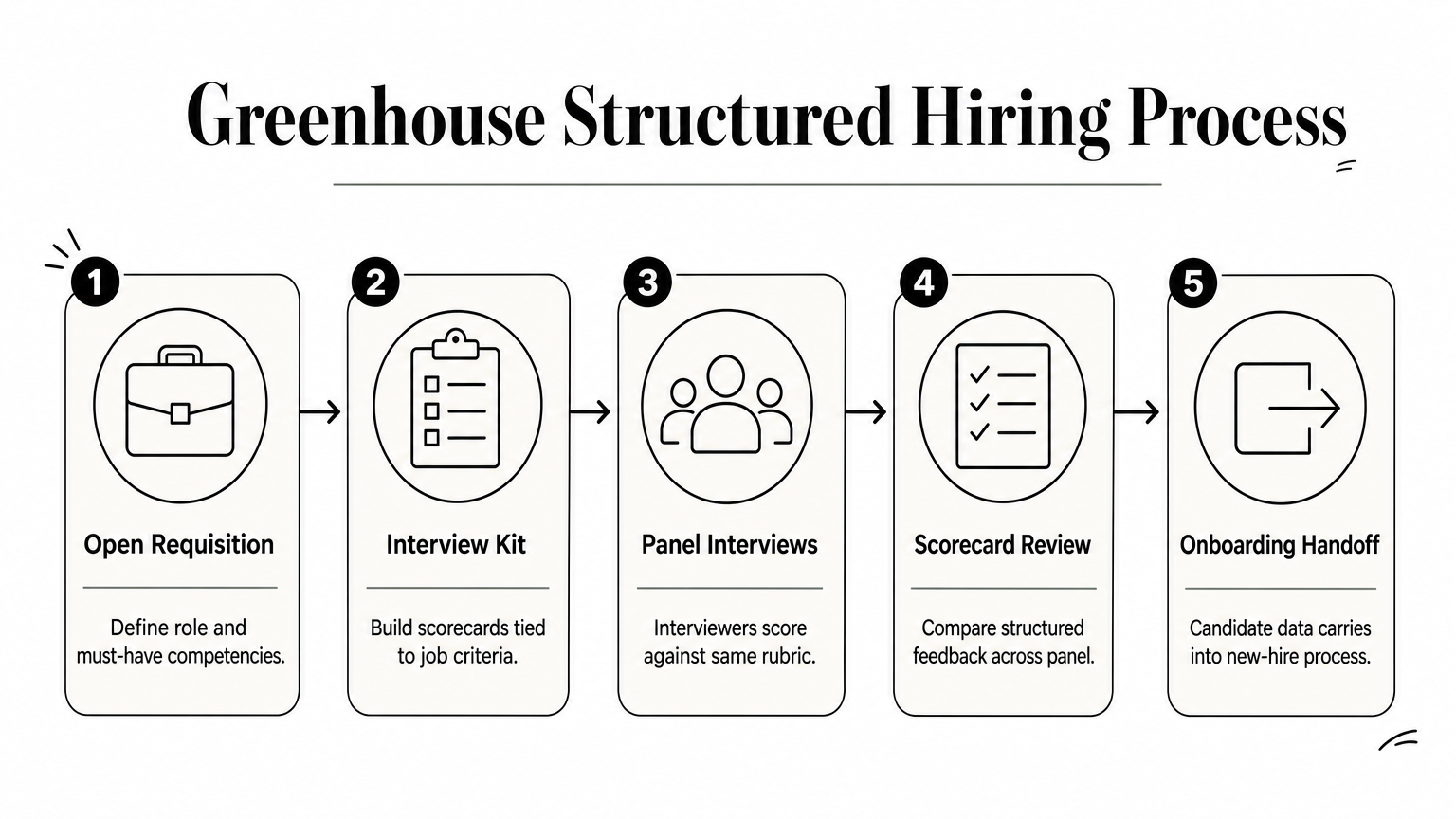 A five-step process diagram showing the structured Greenhouse hiring workflow from requisition to onboarding.