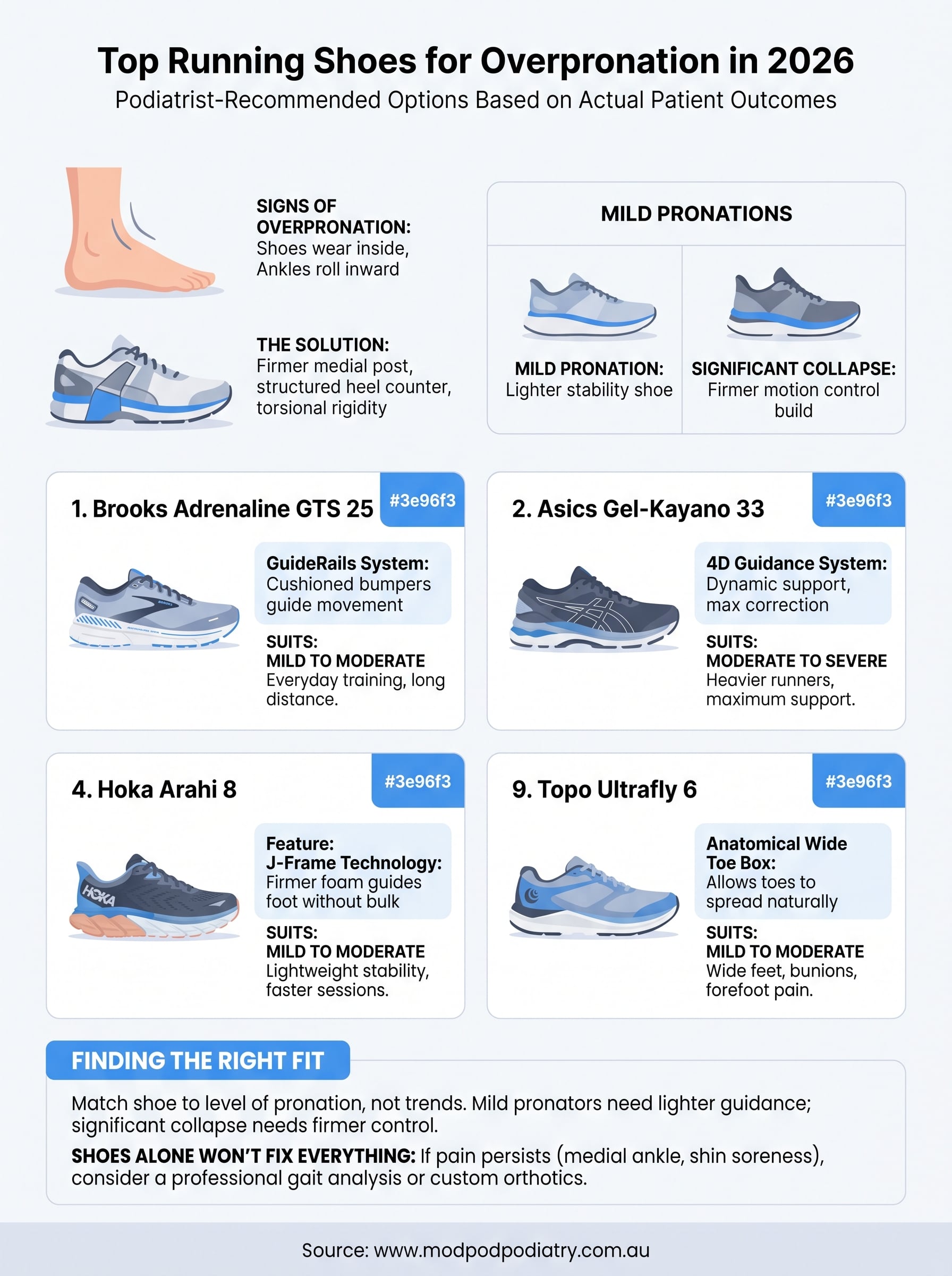 running shoes for overpronation infographic