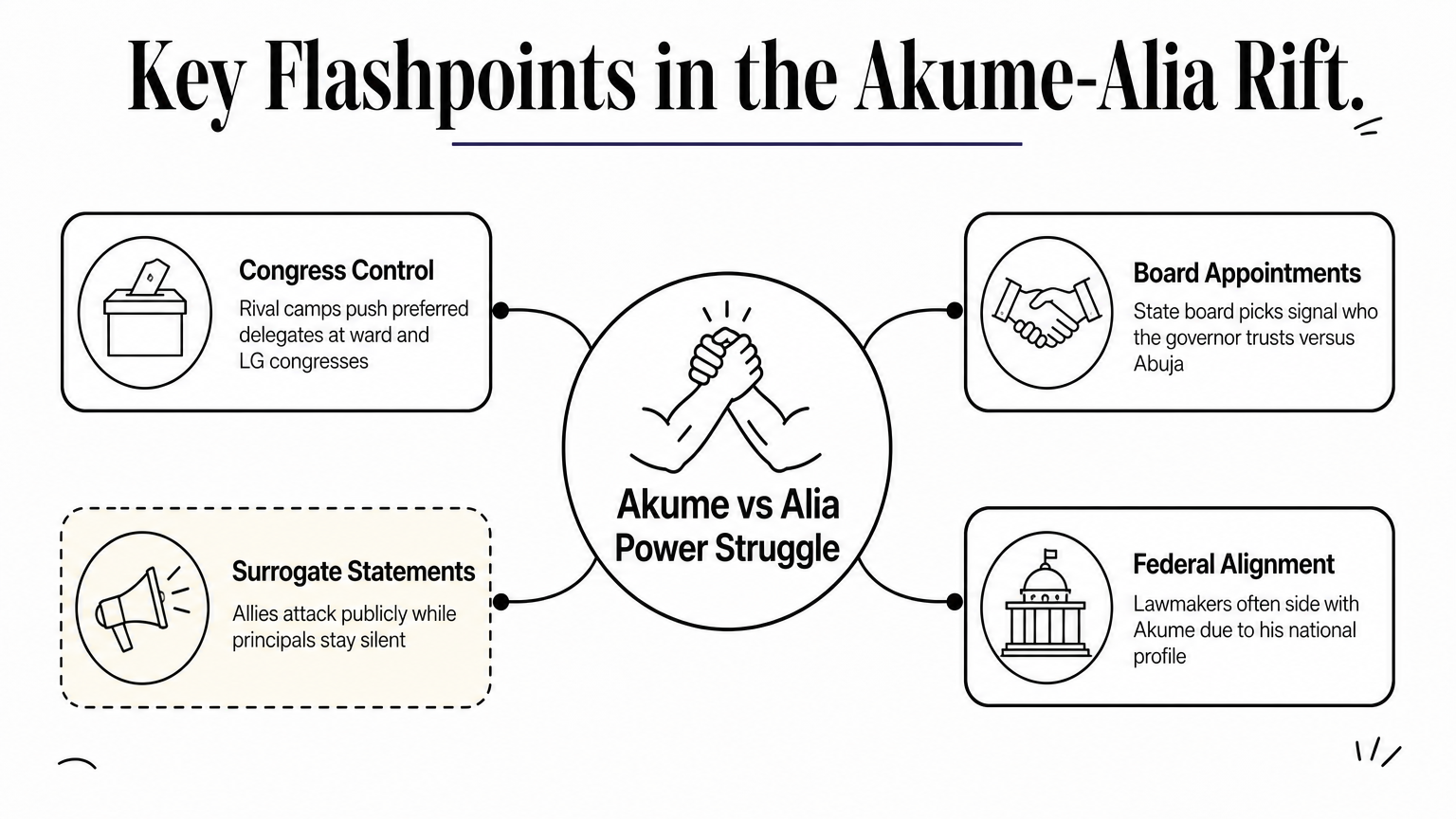 A hub diagram showing four flashpoints branching from the Akume-Alia power struggle in Benue APC.