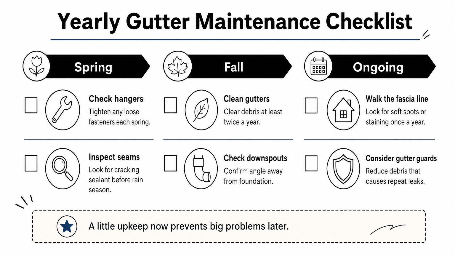 A checklist infographic showing spring, fall, and ongoing gutter maintenance tasks.