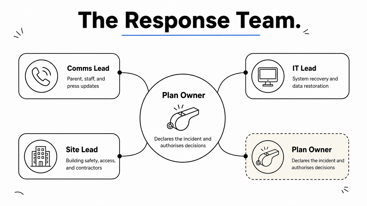 A hub diagram showing the plan owner at the centre connected to comms, IT, and site leads.