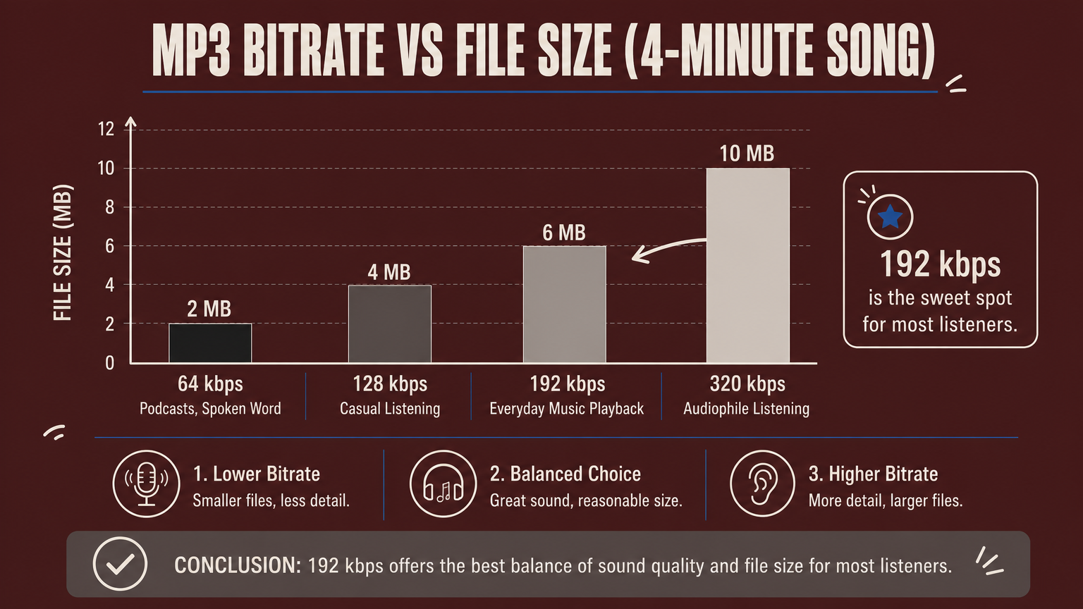 Bar chart comparing MP3 bitrates from 64 to 320 kbps against resulting file size for a four minute song.