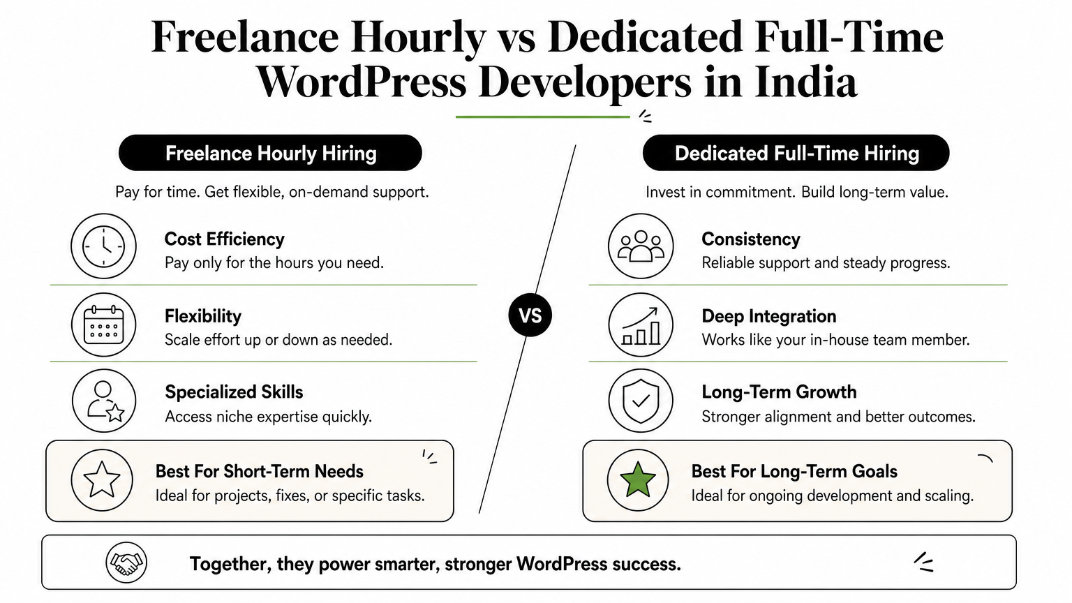 Infographic comparing freelance hourly hiring and dedicated full-time hiring for WordPress developers.