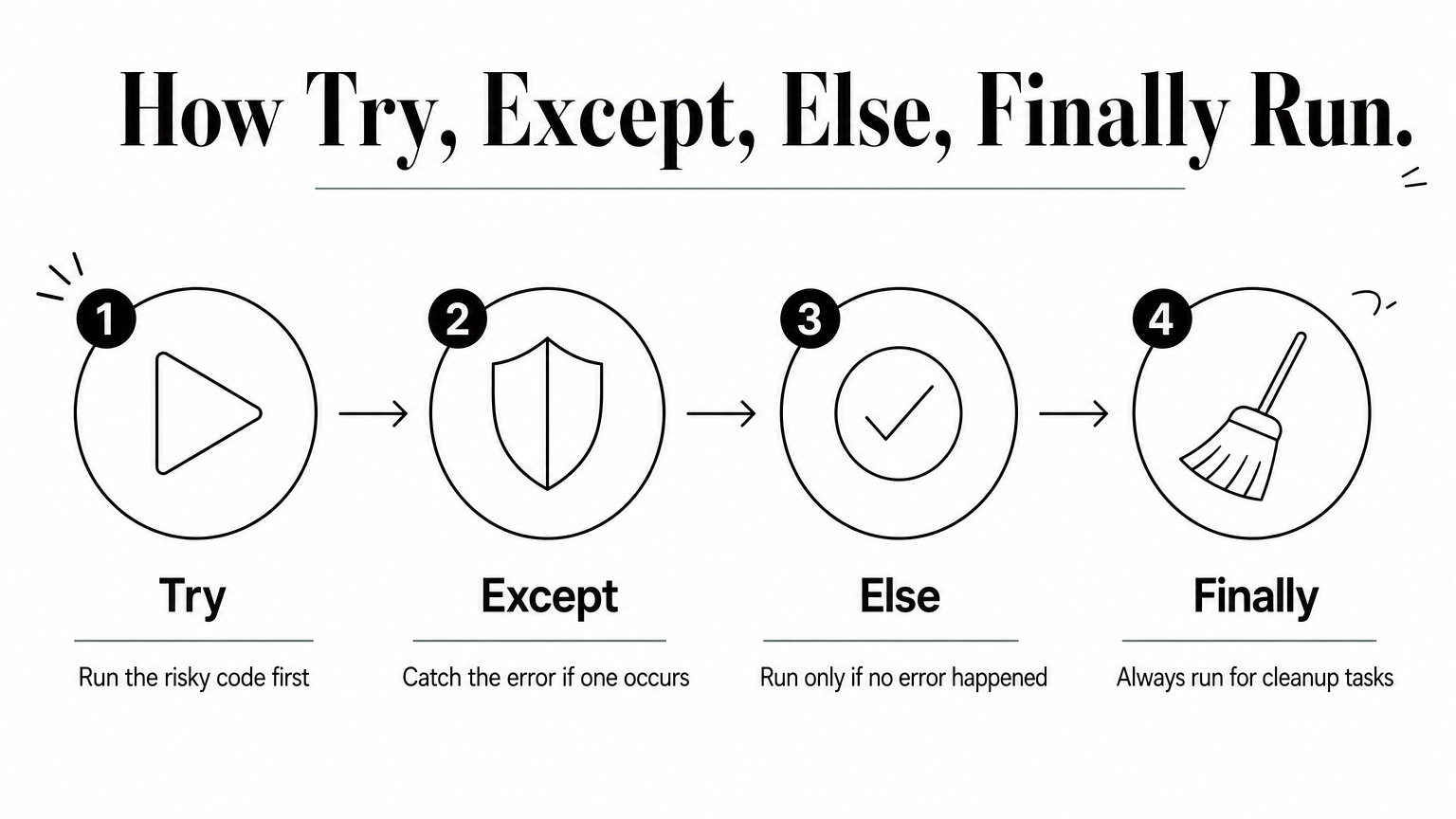 Infographic showing the four-step order of try, except, else, and finally blocks.