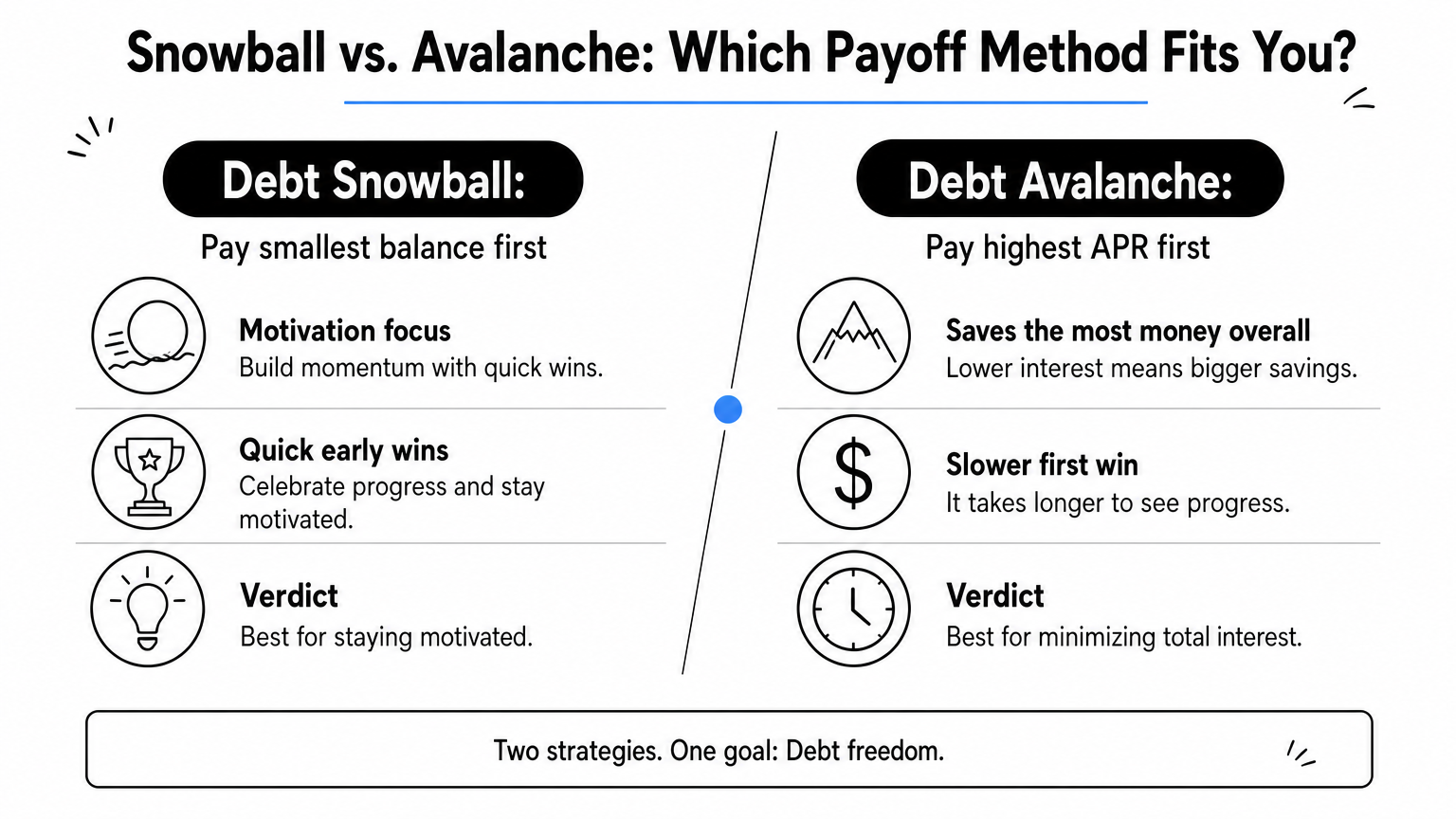 Infographic comparing the debt snowball and debt avalanche payoff methods with a verdict for each.