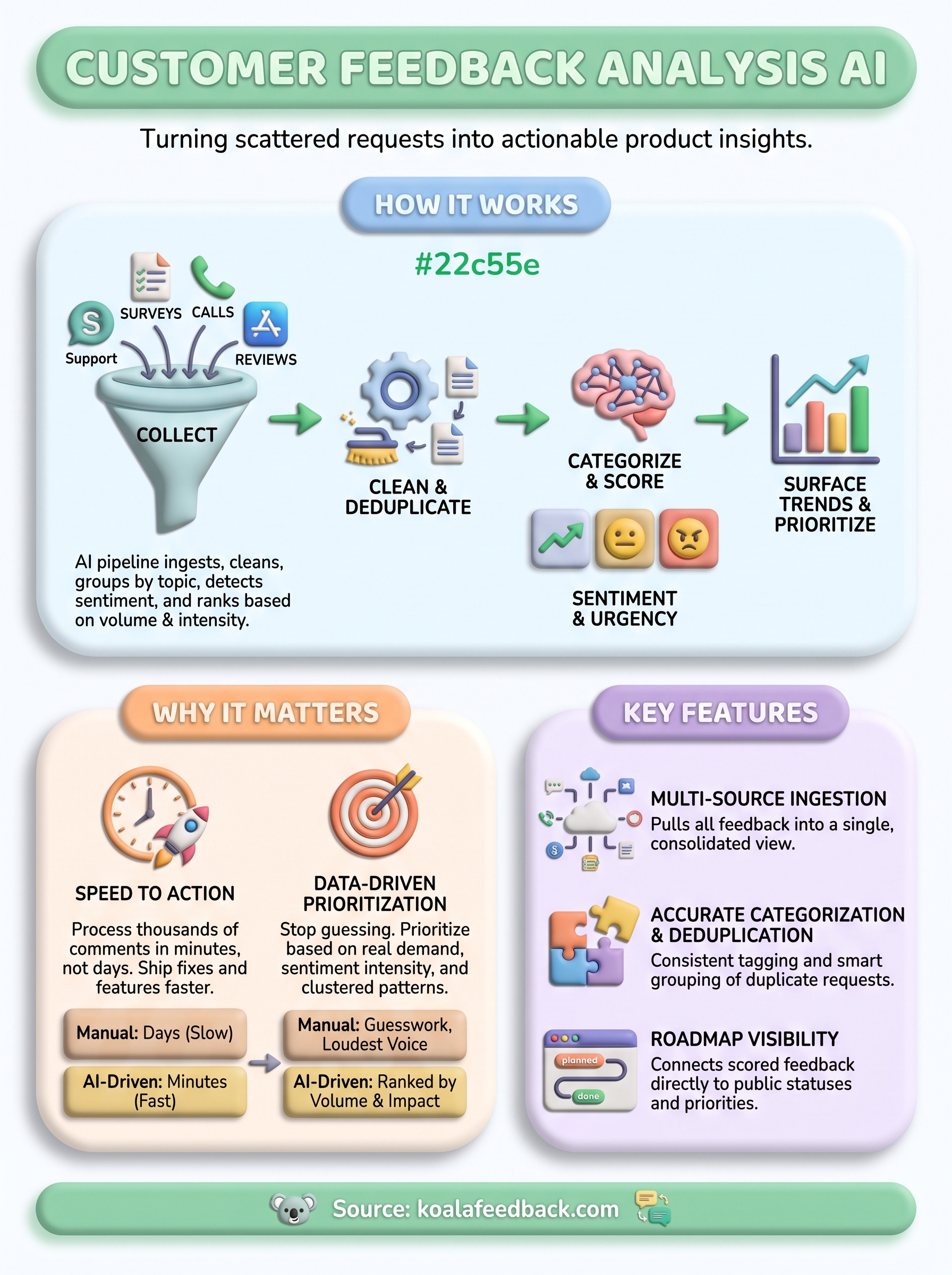 customer feedback analysis ai infographic