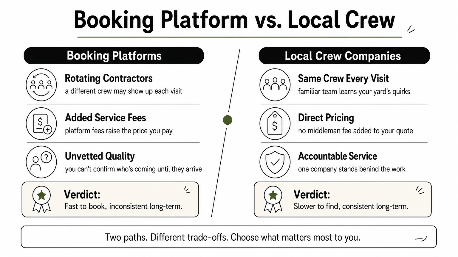 A comparison chart contrasting booking platforms with local lawn care crews across three points each.