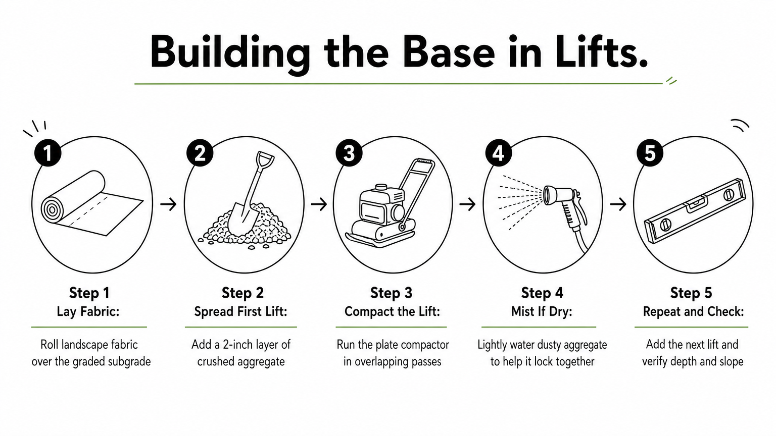 Five-step process diagram showing how to build a compacted paver base in layered lifts.