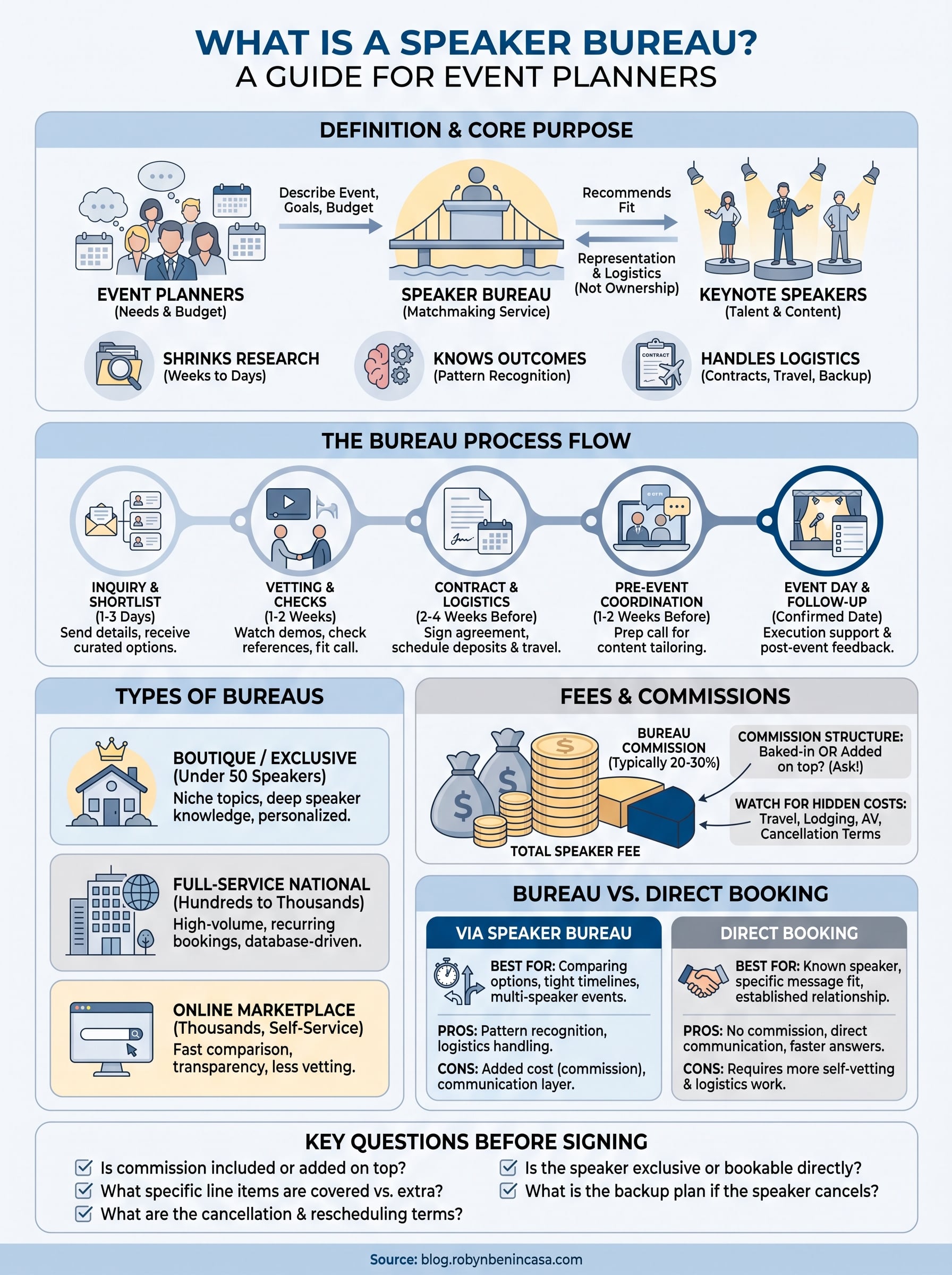 what is a speaker bureau infographic