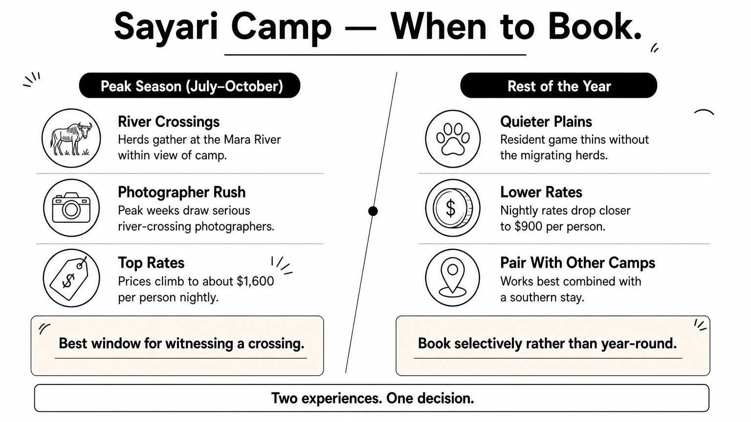 A comparison infographic contrasting peak migration season at Sayari Camp against the quieter rest of the year.